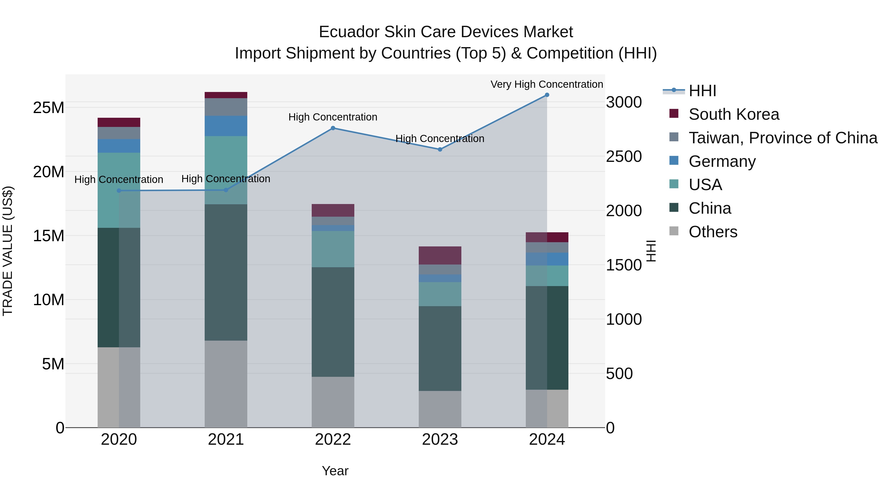 Ecuador Skin Care Devices Market Top 5 Importing Countries and Market Competition (HHI) Analysis