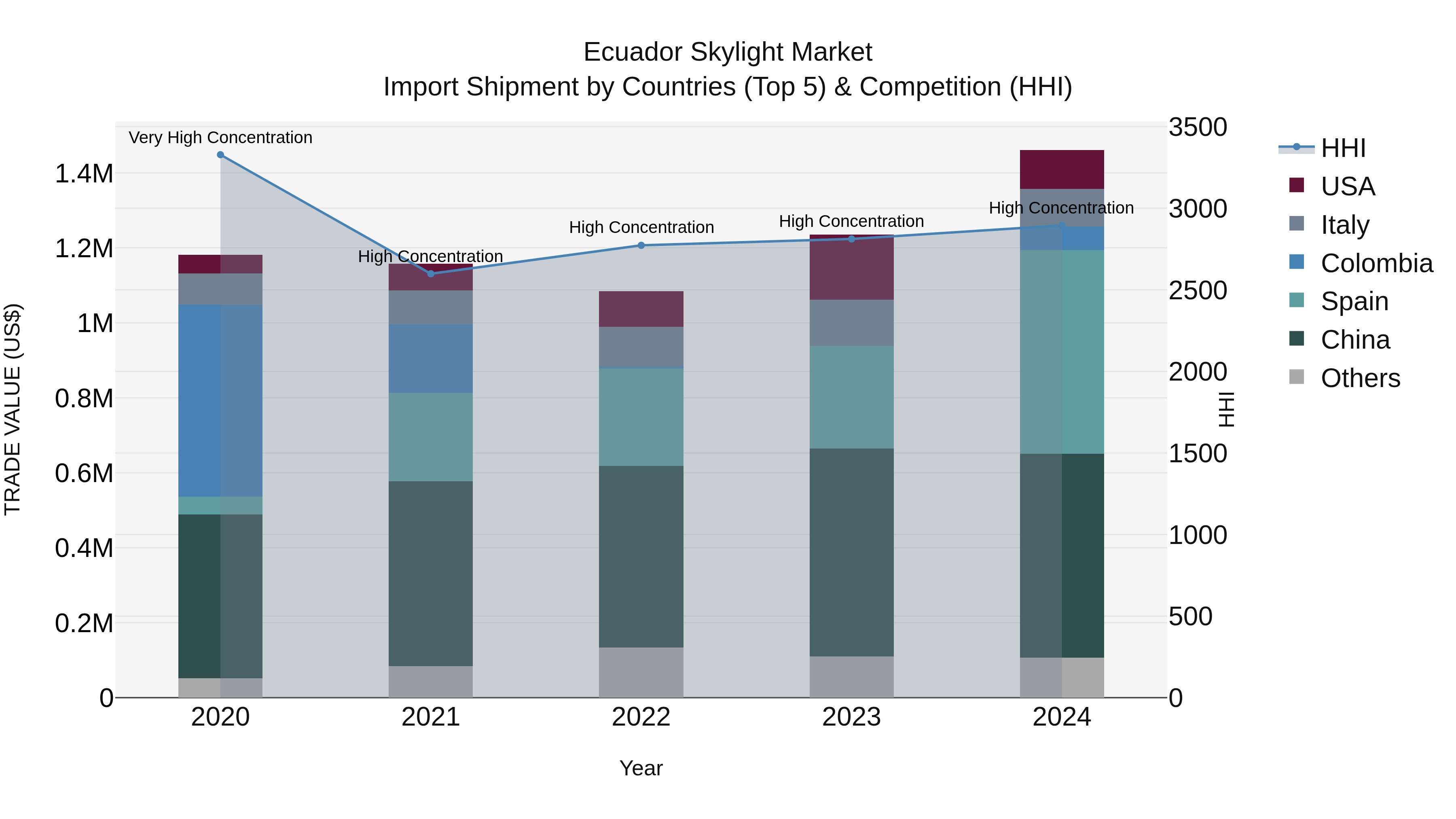 Ecuador Skylight Market Top 5 Importing Countries and Market Competition (HHI) Analysis