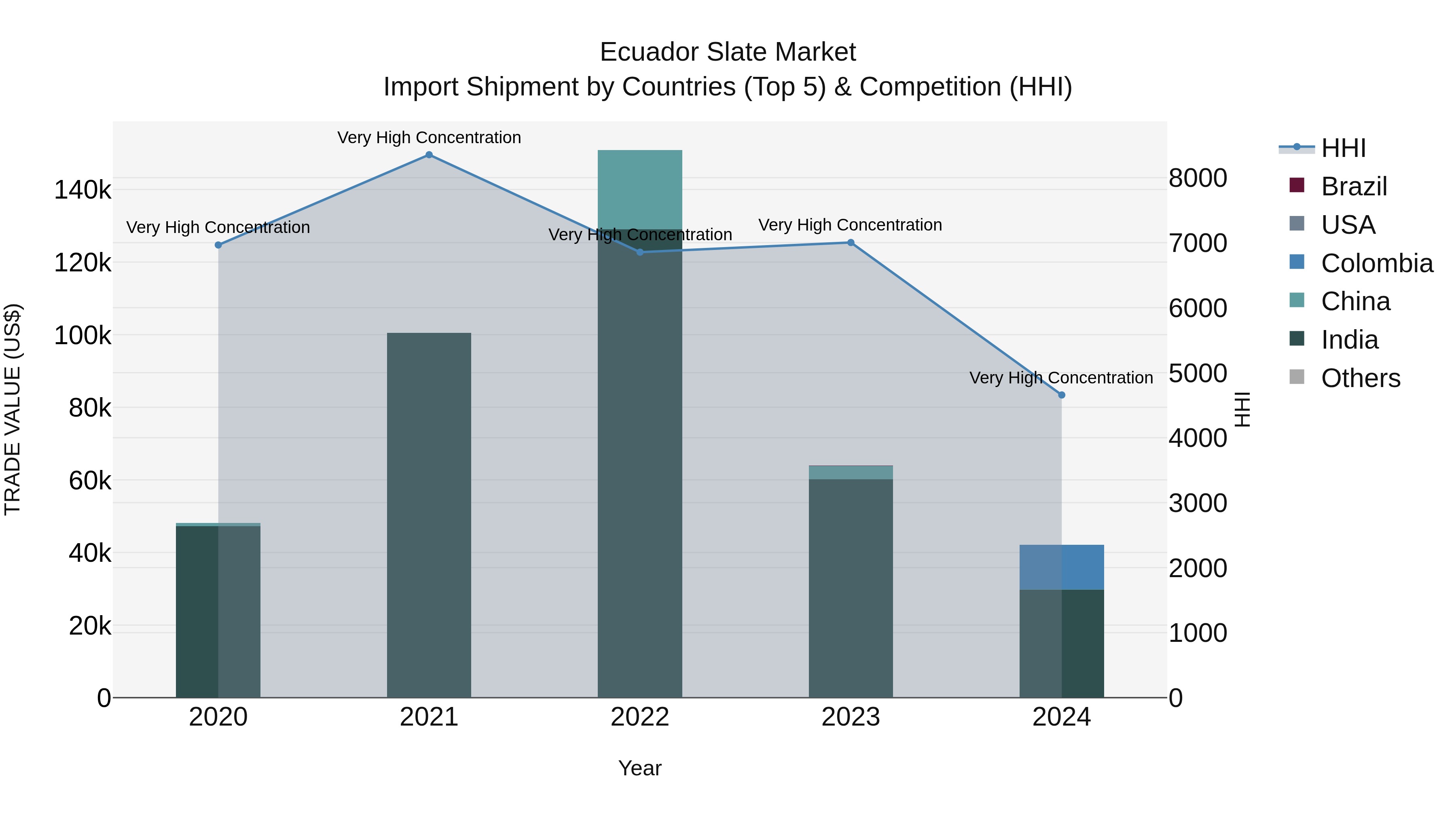 Ecuador Slate Market Top 5 Importing Countries and Market Competition (HHI) Analysis