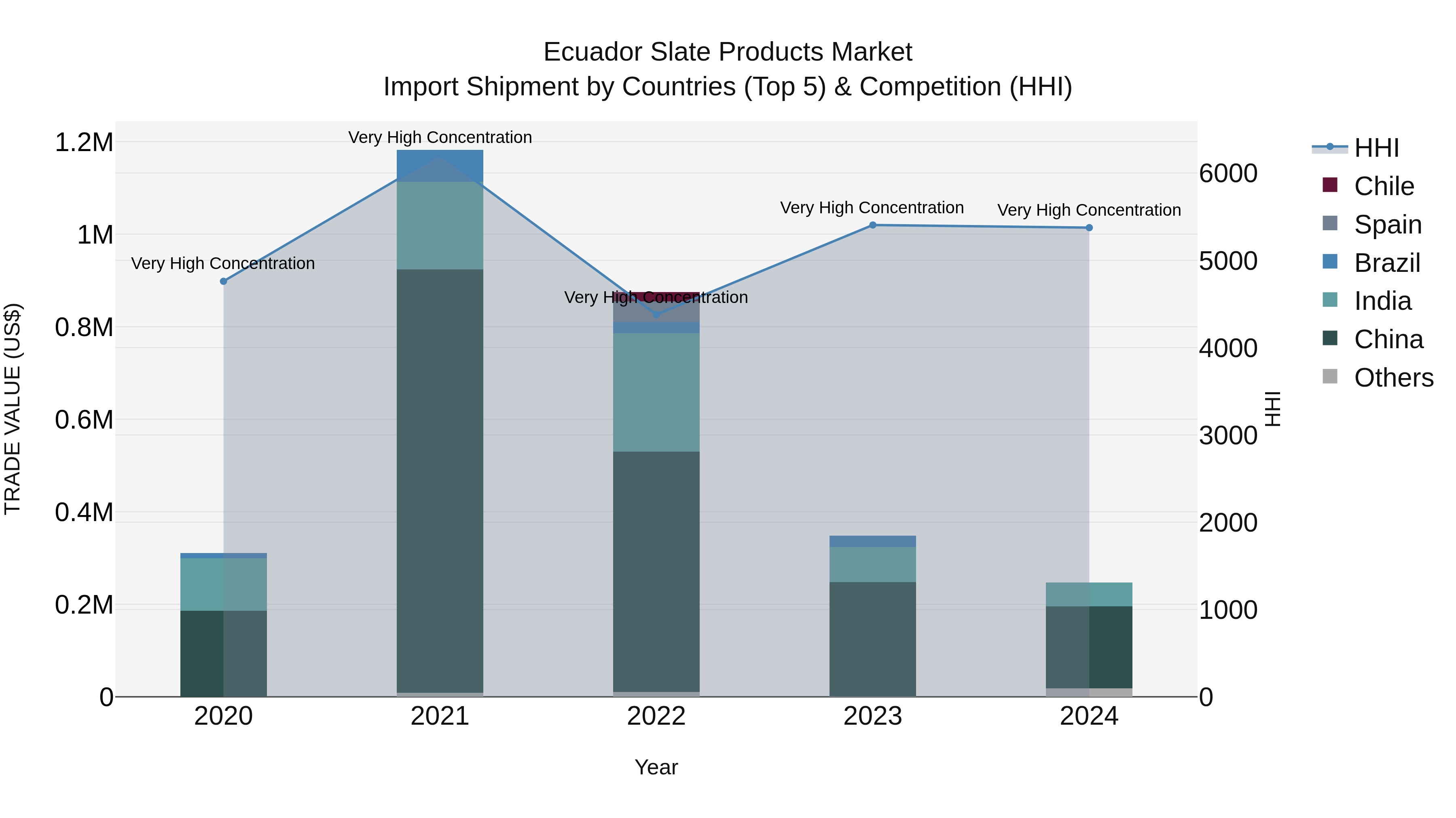 Ecuador Slate Products Market Top 5 Importing Countries and Market Competition (HHI) Analysis