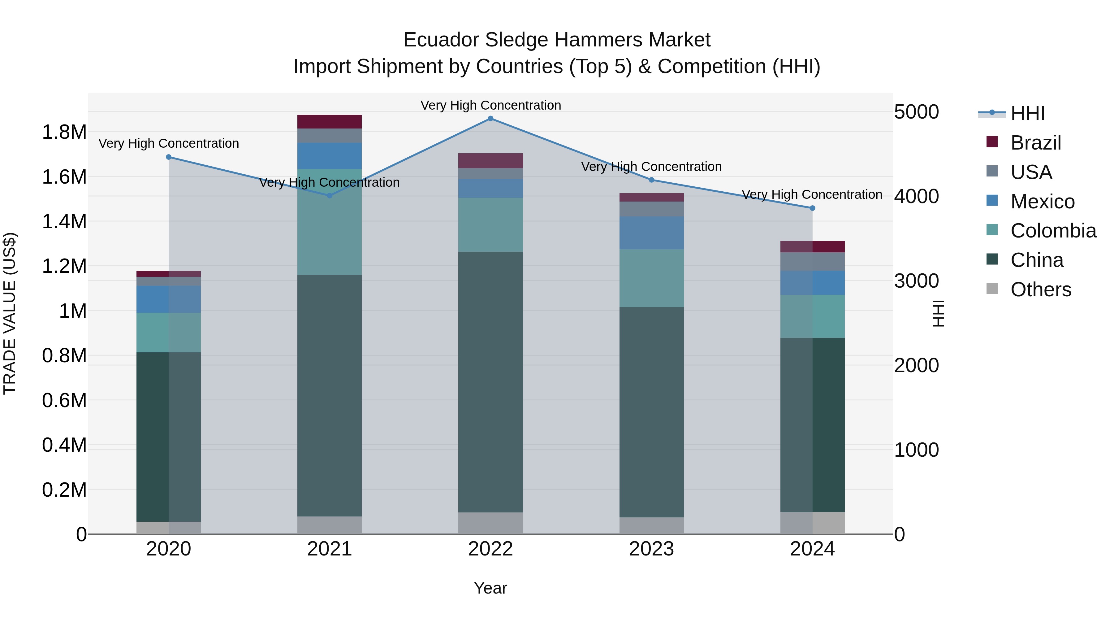 Ecuador Sledge Hammers Market Top 5 Importing Countries and Market Competition (HHI) Analysis