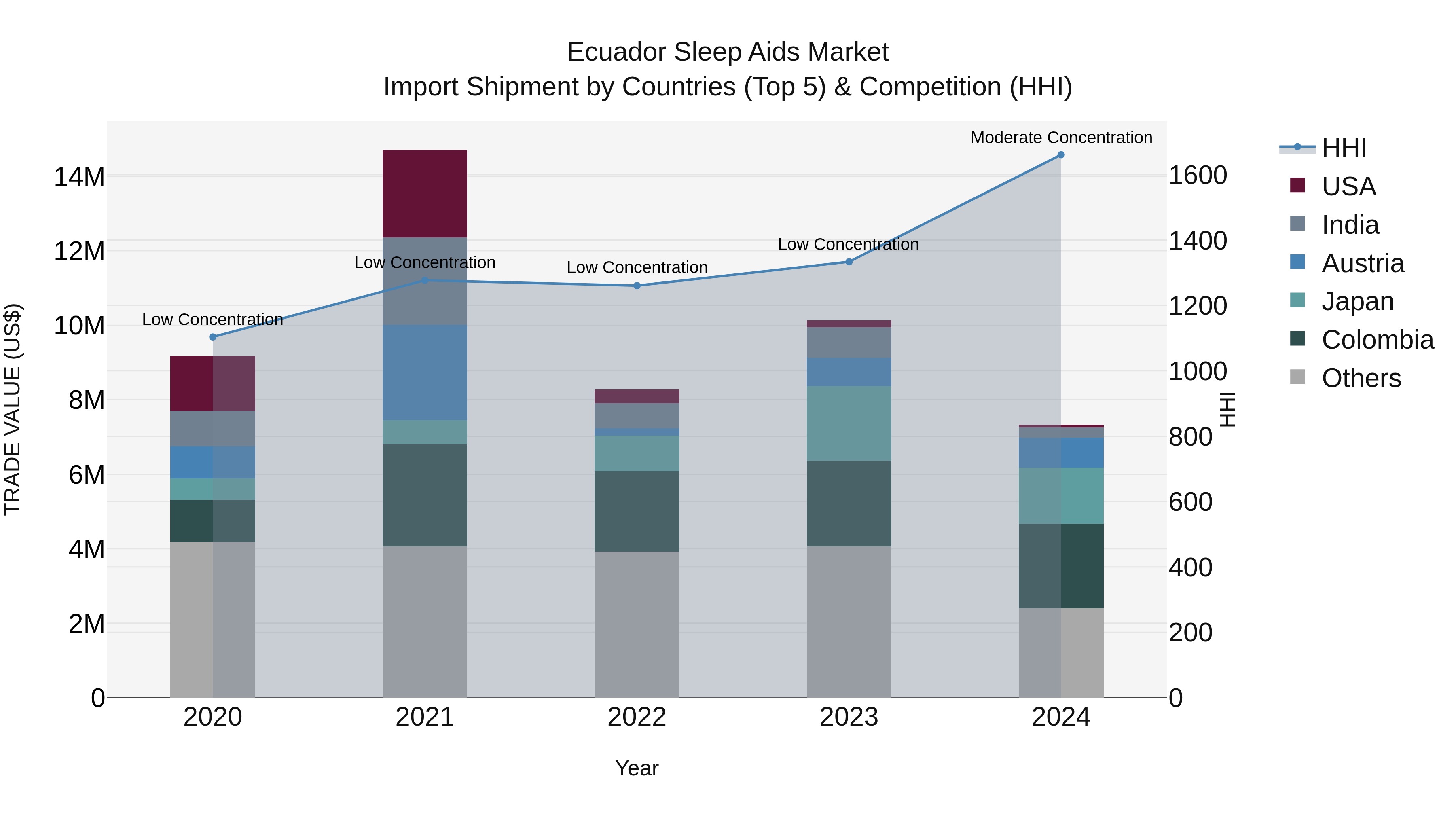 Ecuador Sleep Aids Market Top 5 Importing Countries and Market Competition (HHI) Analysis