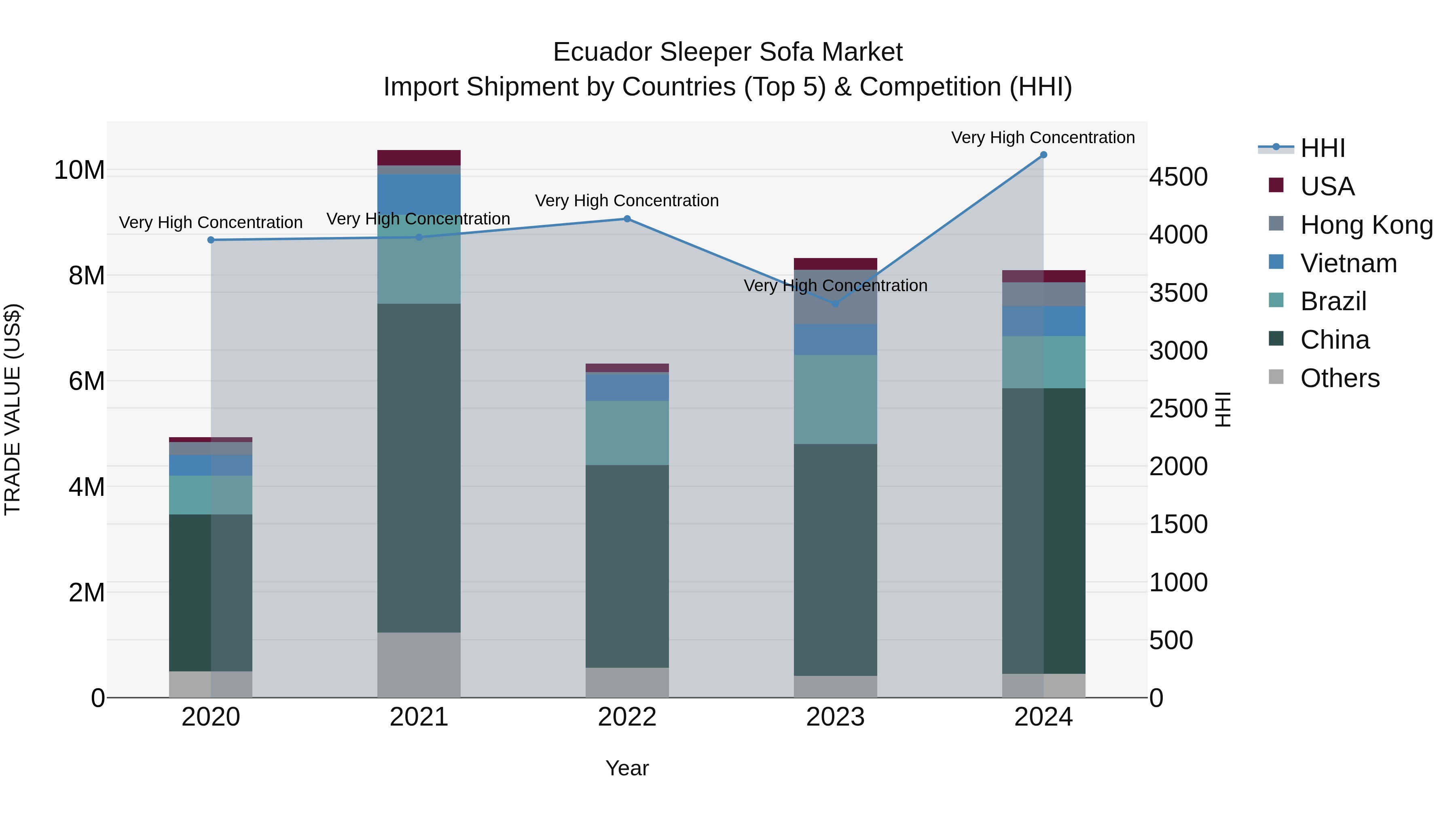 Ecuador Sleeper Sofa Market Top 5 Importing Countries and Market Competition (HHI) Analysis