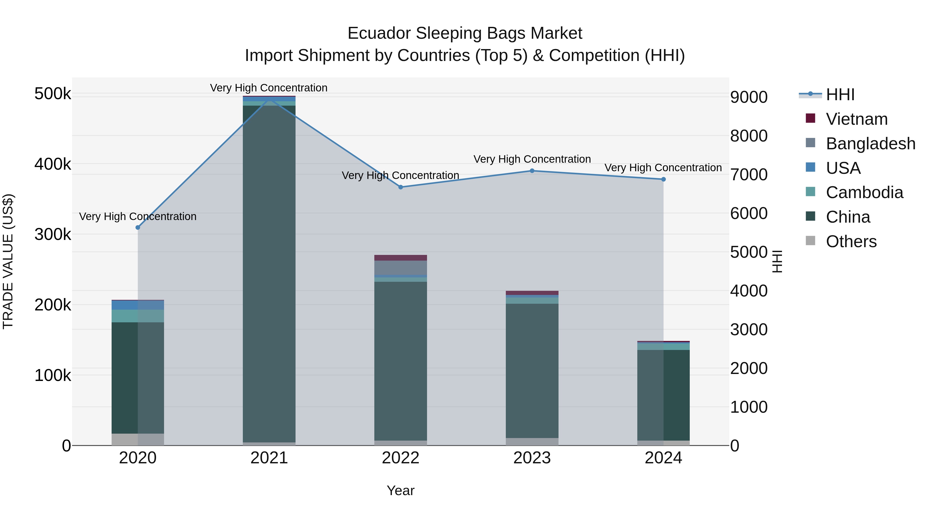 Ecuador Sleeping Bags Market Top 5 Importing Countries and Market Competition (HHI) Analysis
