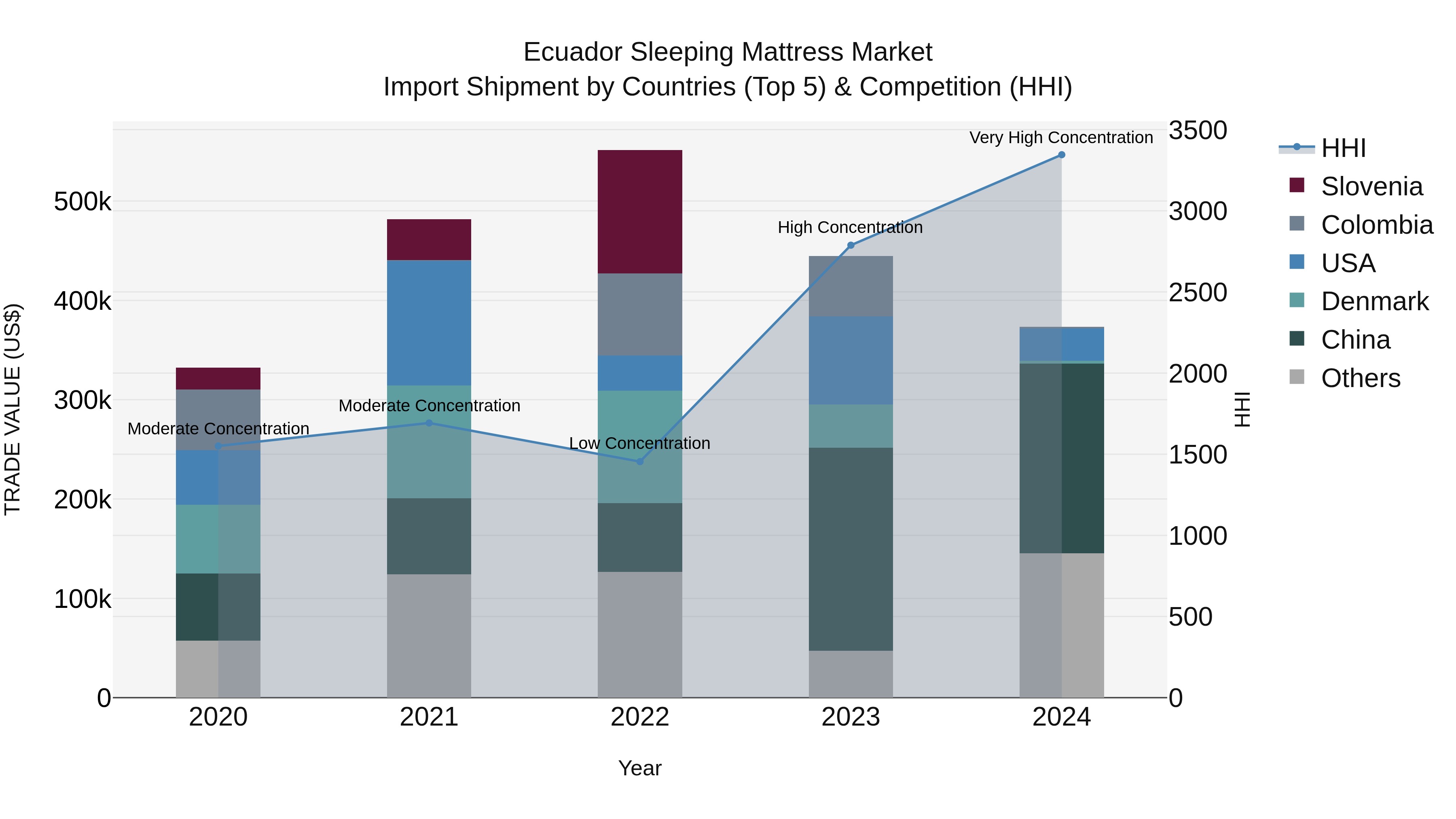 Ecuador Sleeping Mattress Market Top 5 Importing Countries and Market Competition (HHI) Analysis