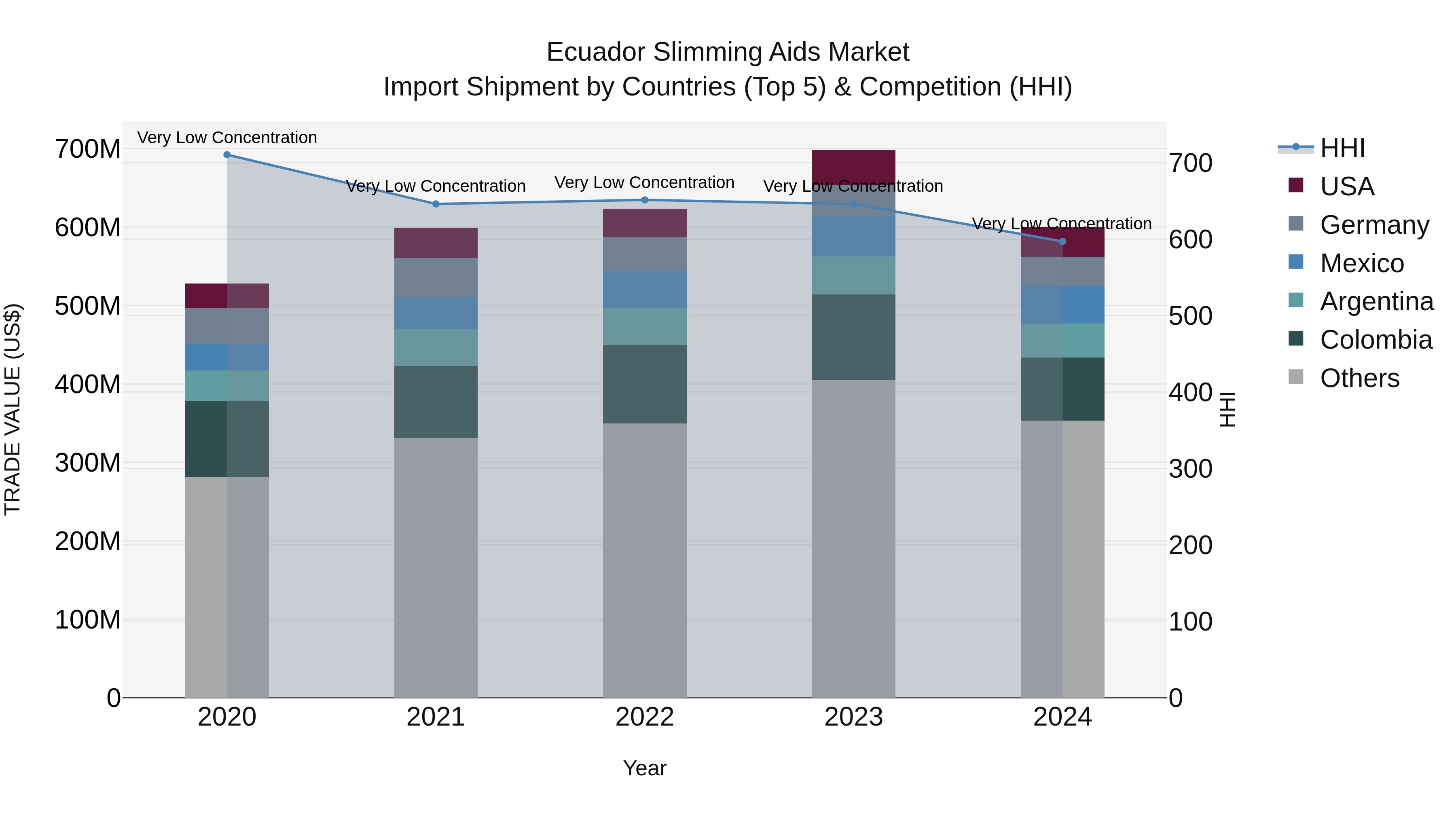 Ecuador Slimming Aids Market Top 5 Importing Countries and Market Competition (HHI) Analysis