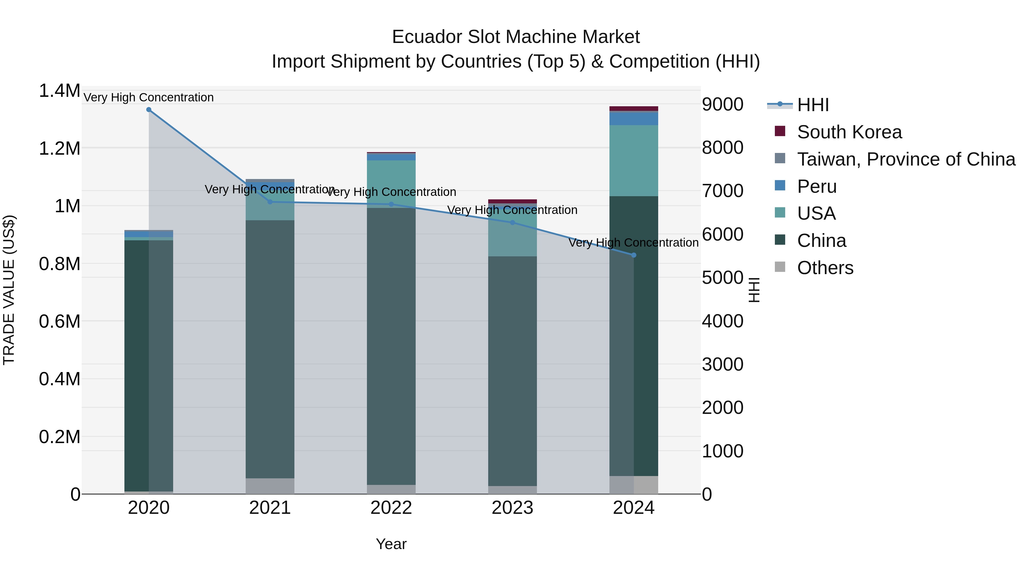 Ecuador Slot Machine Market Top 5 Importing Countries and Market Competition (HHI) Analysis