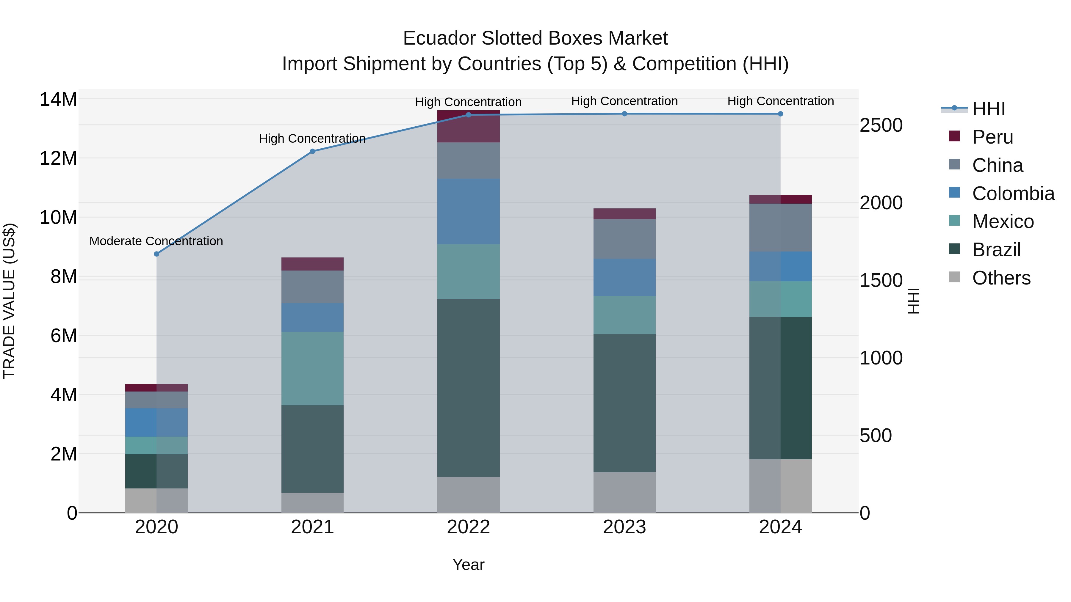 Ecuador Slotted Boxes Market Top 5 Importing Countries and Market Competition (HHI) Analysis
