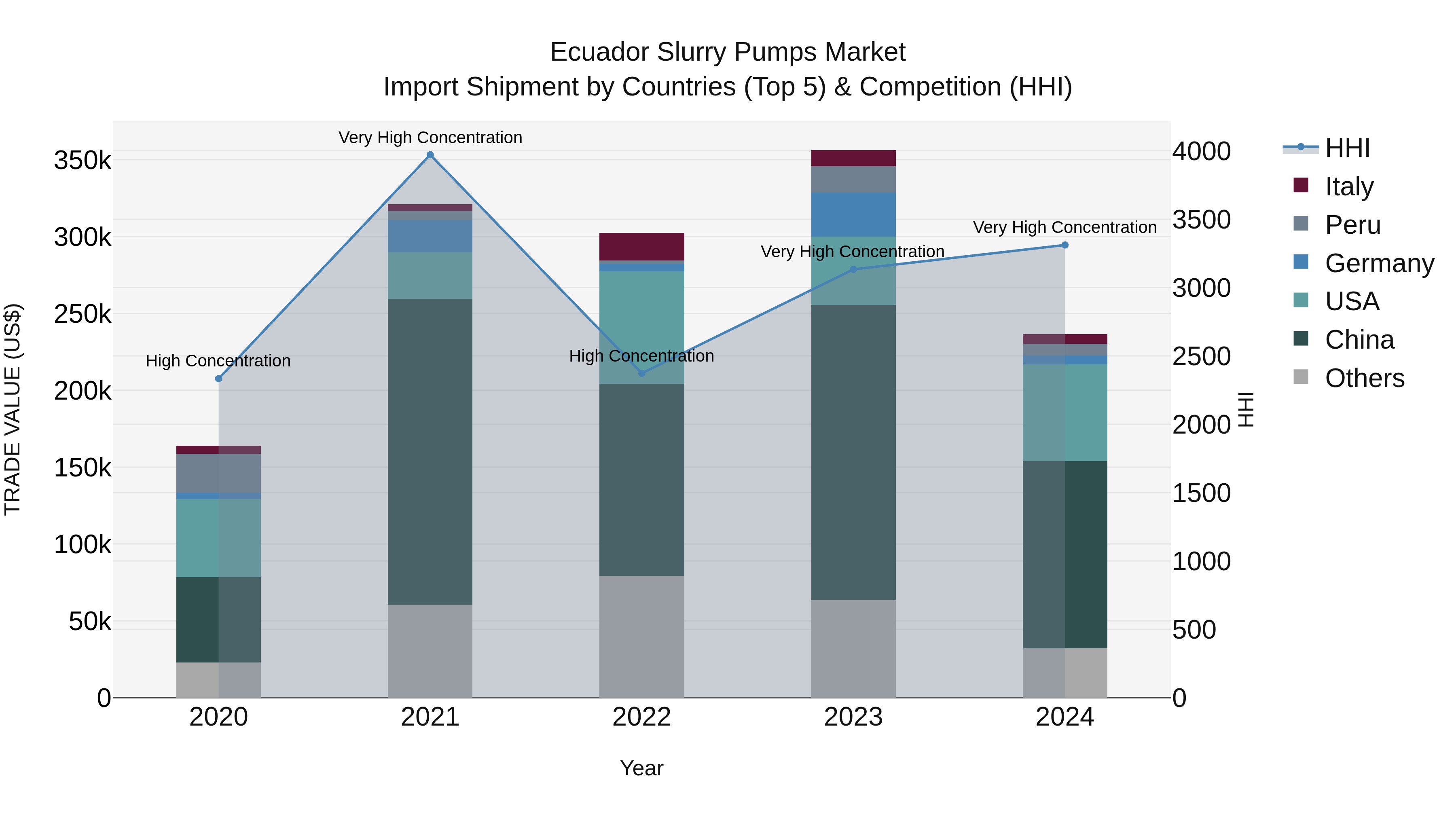 Ecuador Slurry Pumps Market Top 5 Importing Countries and Market Competition (HHI) Analysis