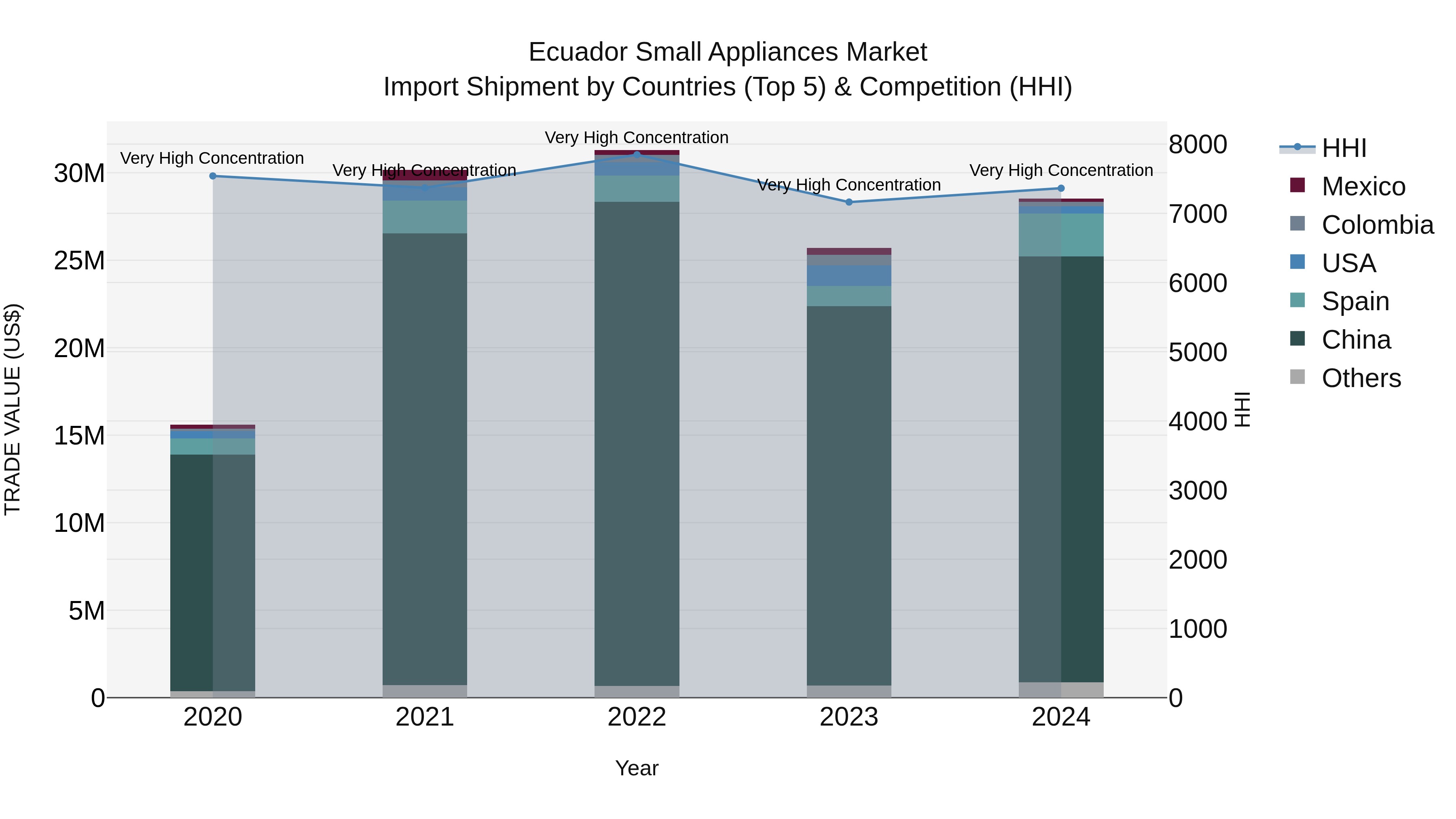 Ecuador Small Appliances Market Top 5 Importing Countries and Market Competition (HHI) Analysis