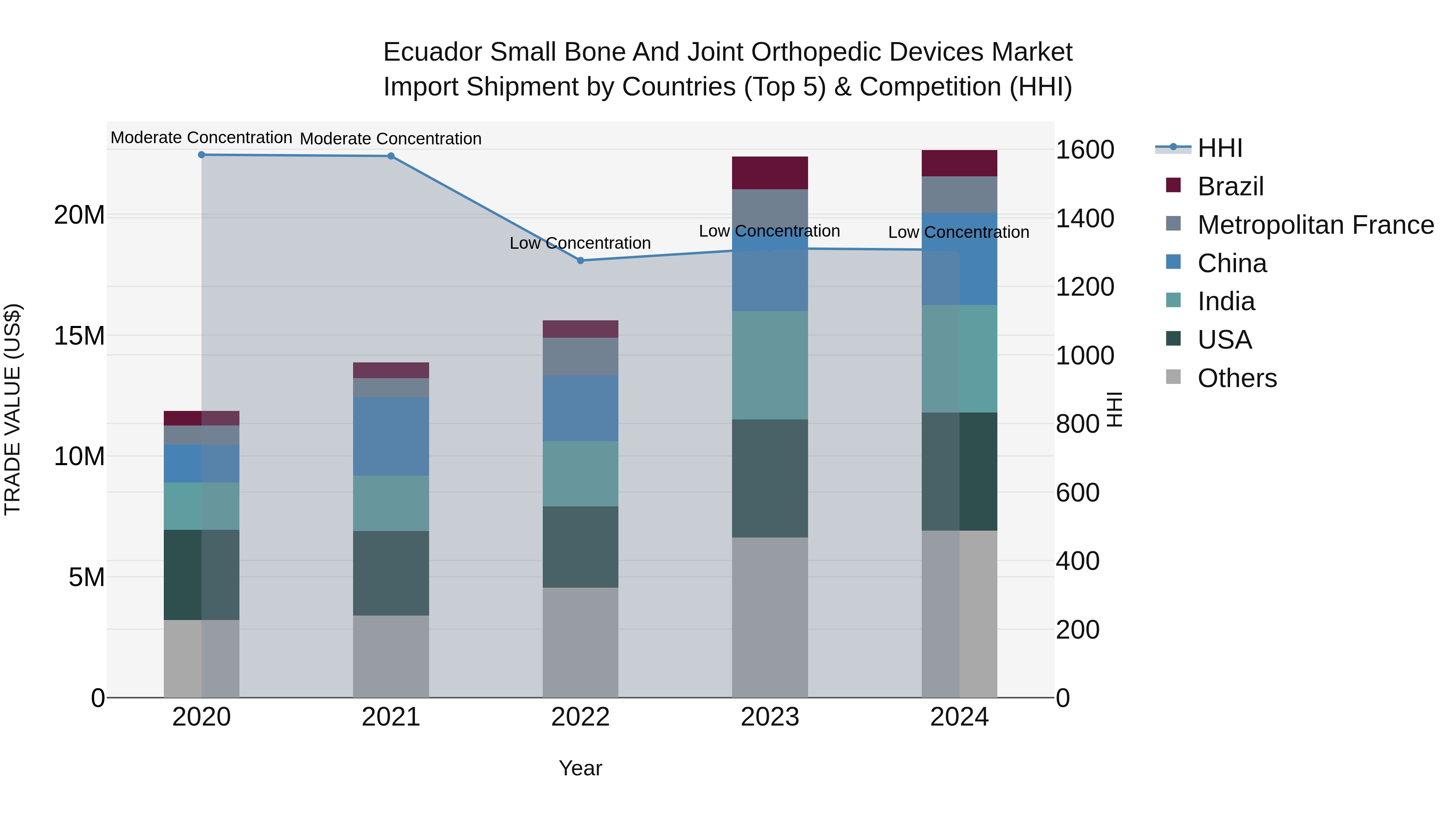 Ecuador Small Bone and Joint Orthopedic Devices Market Top 5 Importing Countries and Market Competition (HHI) Analysis