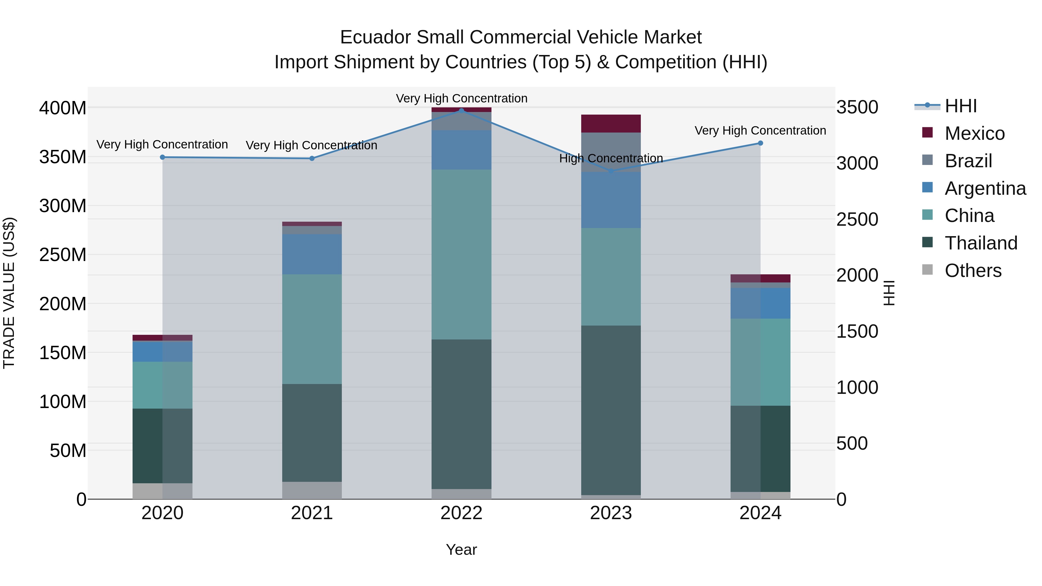 Ecuador Small Commercial Vehicle Market Top 5 Importing Countries and Market Competition (HHI) Analysis