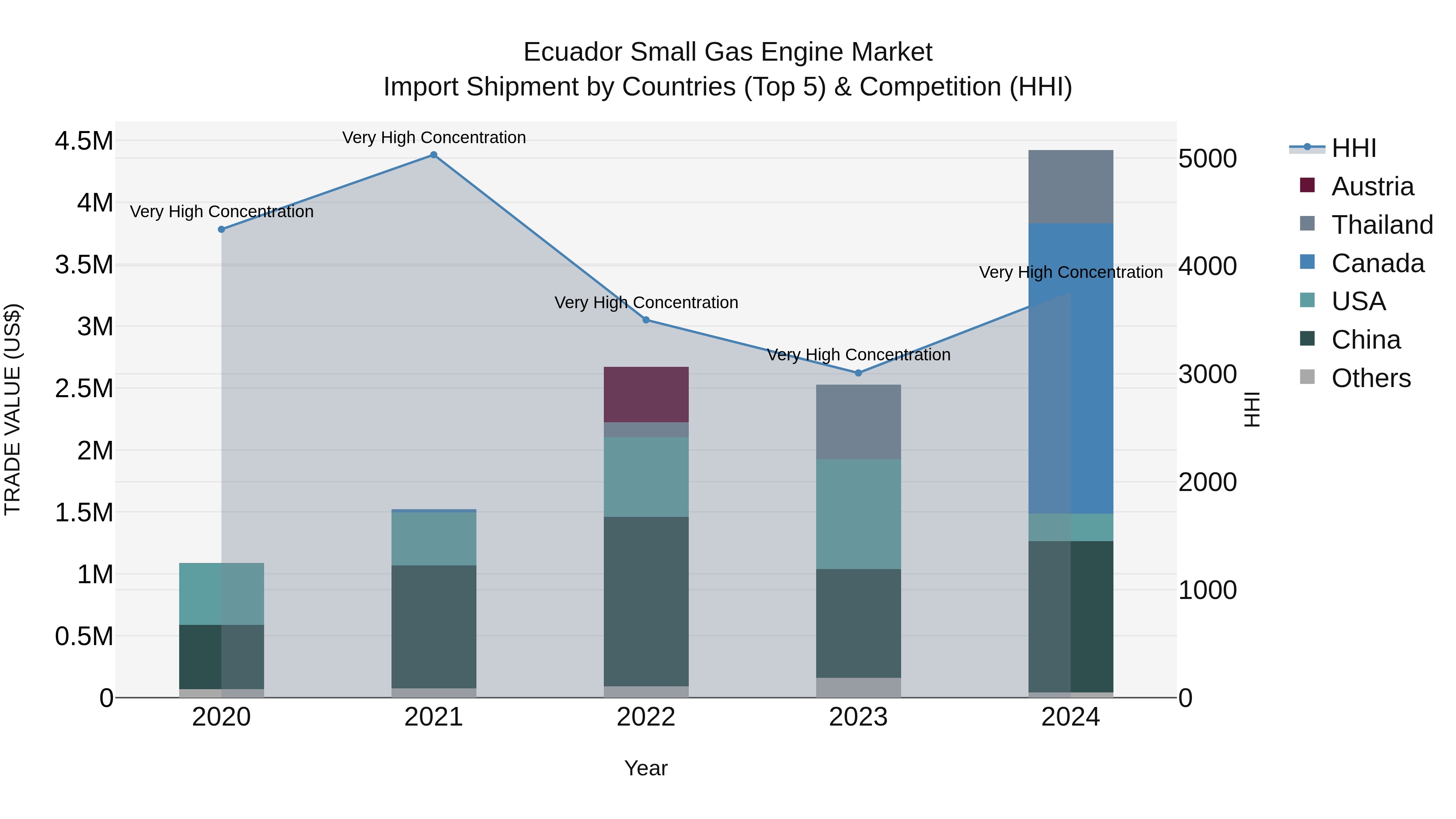 Ecuador Small Gas Engine Market Top 5 Importing Countries and Market Competition (HHI) Analysis