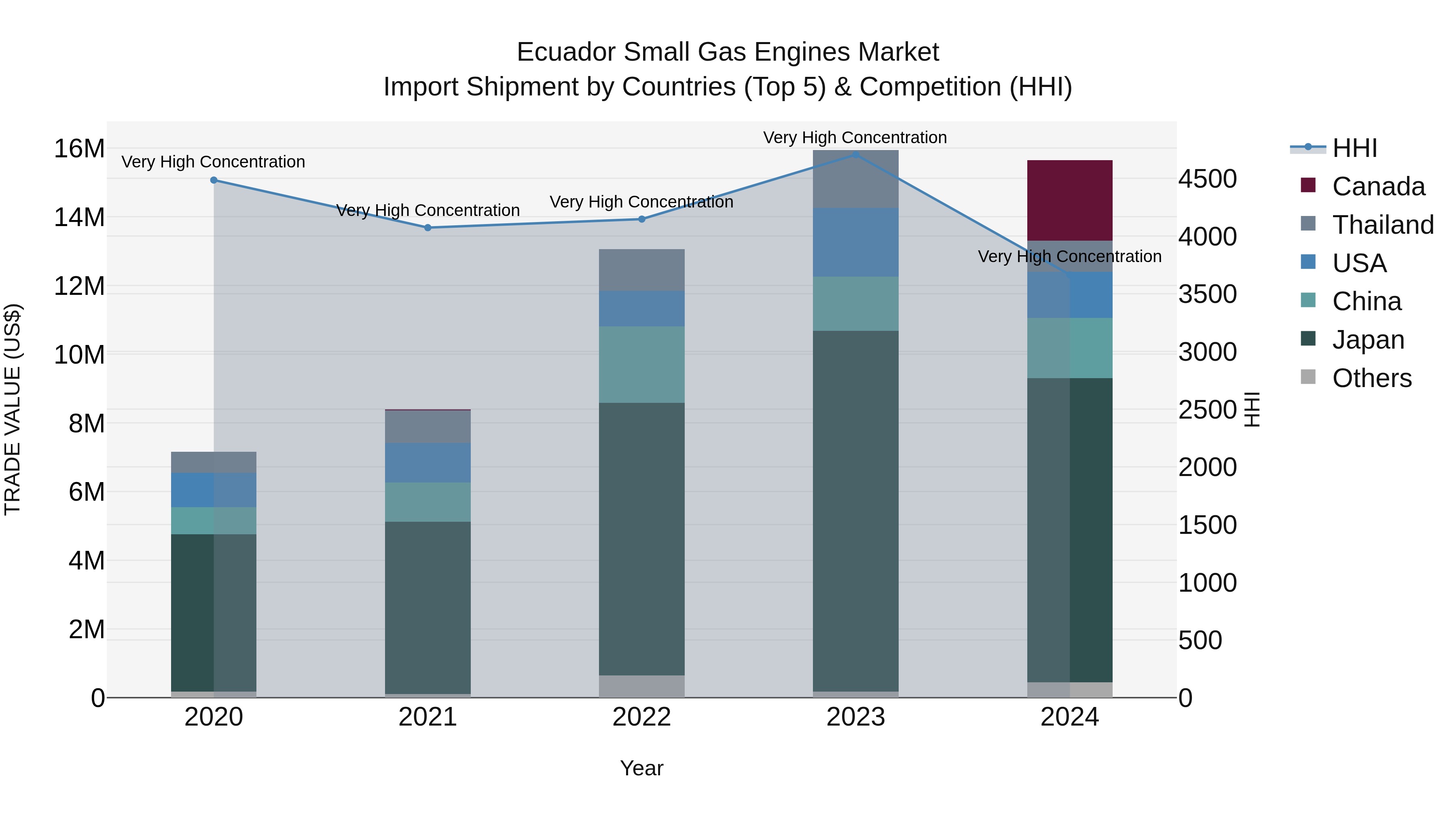 Ecuador Small Gas Engines Market Top 5 Importing Countries and Market Competition (HHI) Analysis