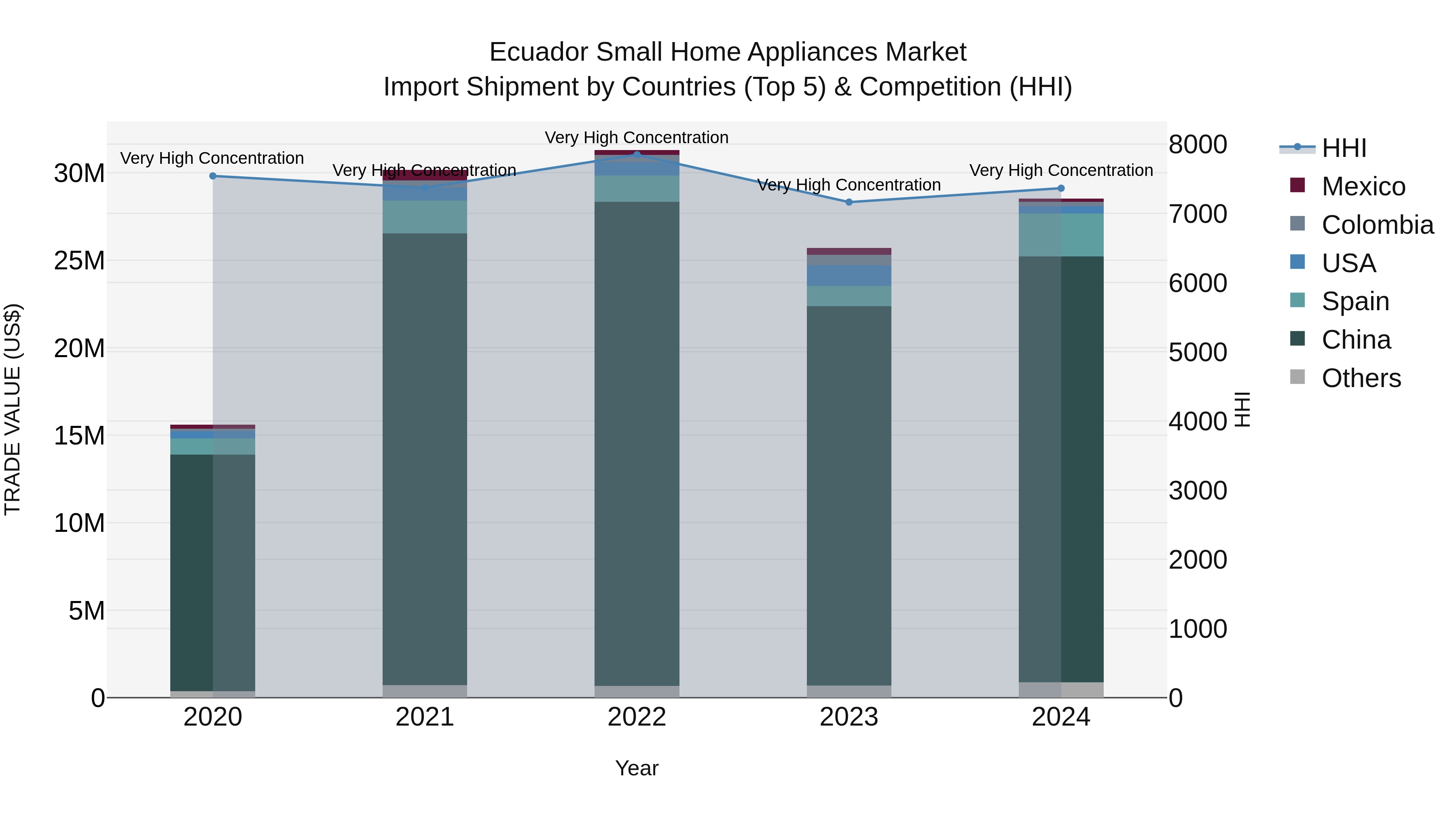 Ecuador Small Home Appliances Market Top 5 Importing Countries and Market Competition (HHI) Analysis