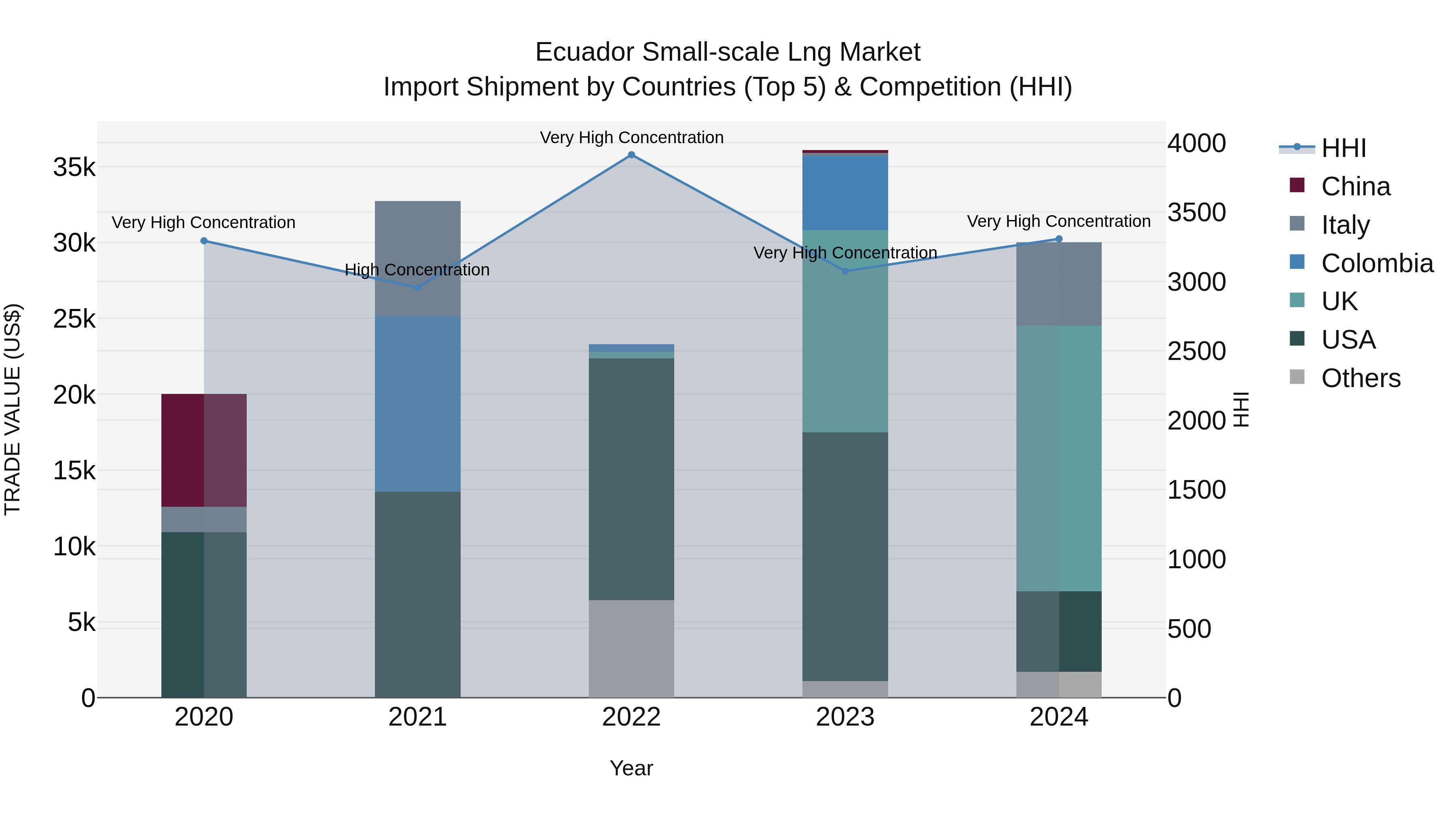 Ecuador Small-scale Lng Market Top 5 Importing Countries and Market Competition (HHI) Analysis