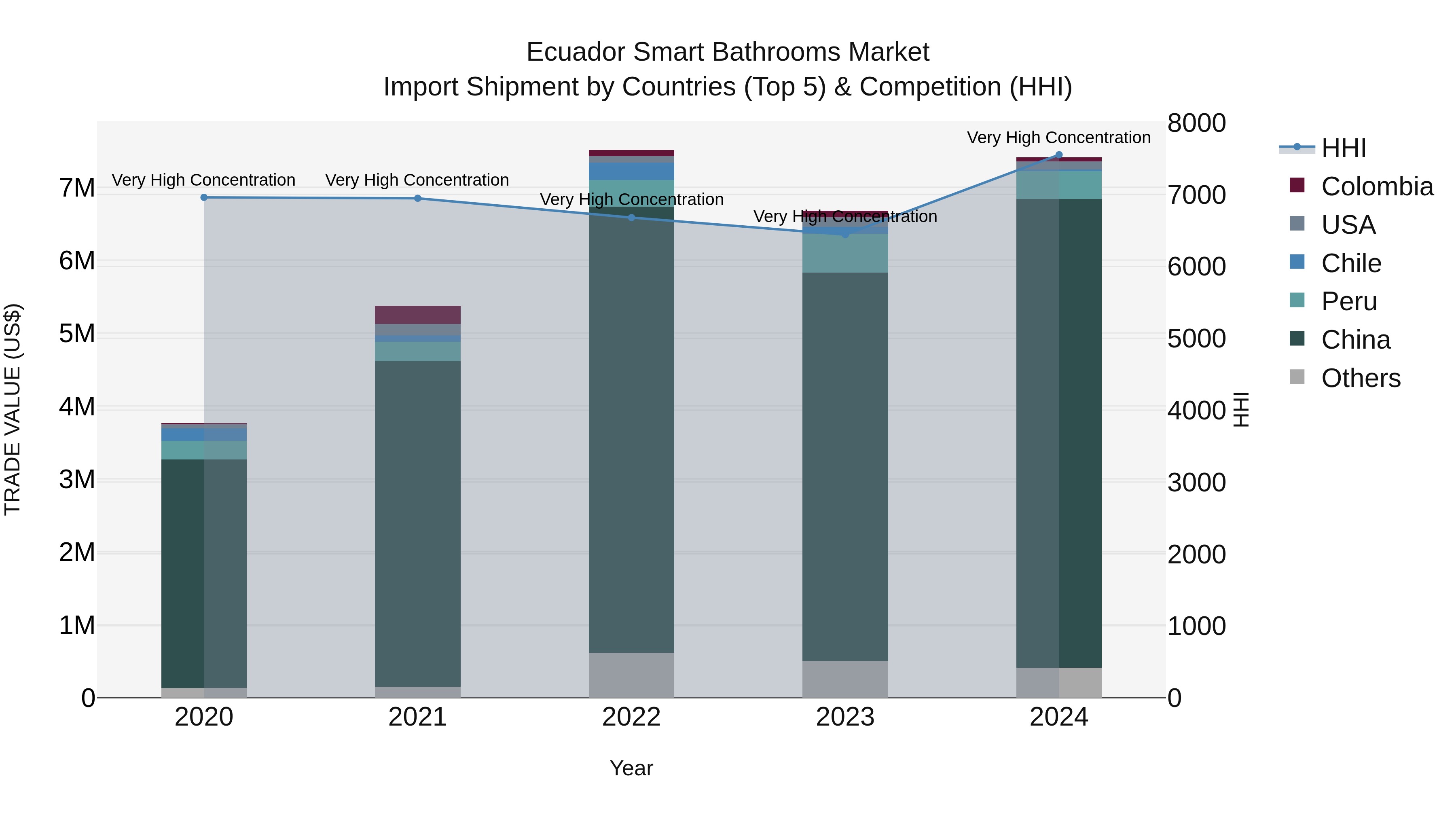 Ecuador Smart Bathrooms Market Top 5 Importing Countries and Market Competition (HHI) Analysis