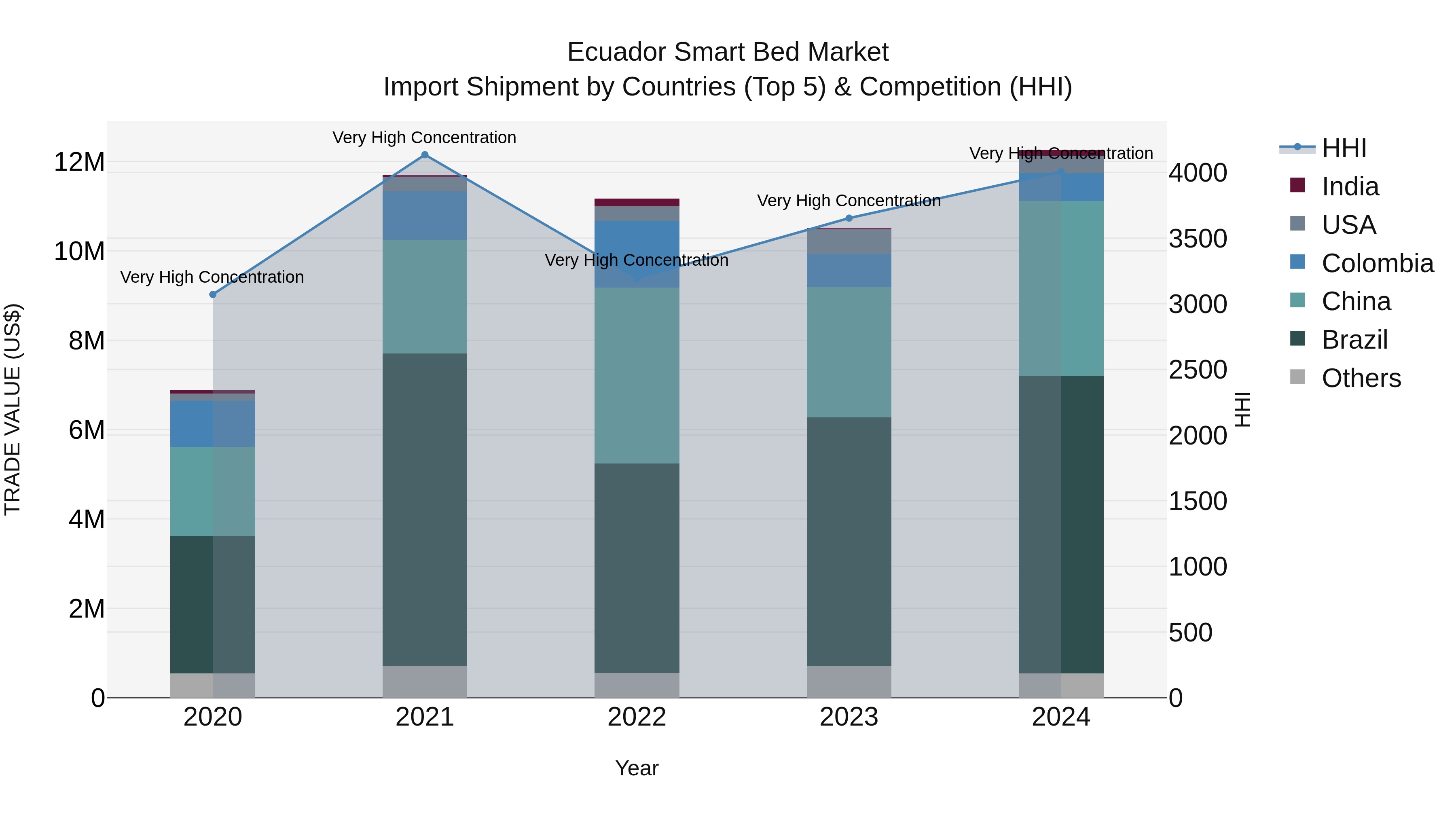 Ecuador Smart Bed Market Top 5 Importing Countries and Market Competition (HHI) Analysis