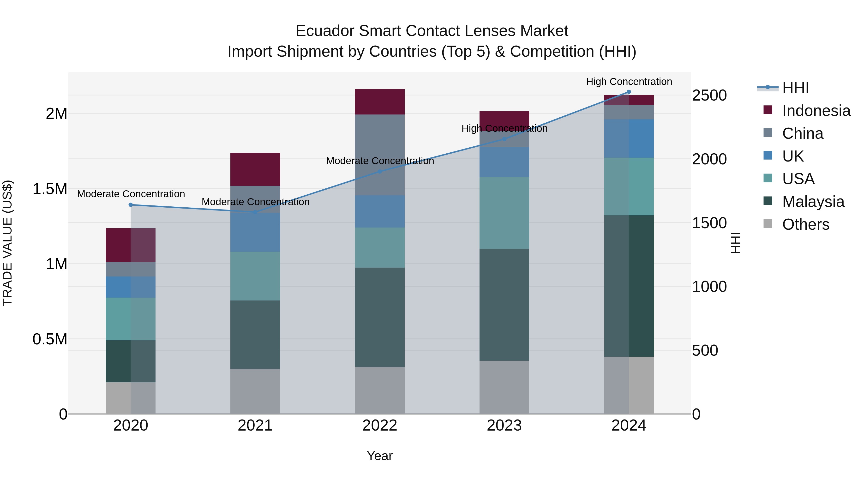 Ecuador Smart Contact Lenses Market Top 5 Importing Countries and Market Competition (HHI) Analysis