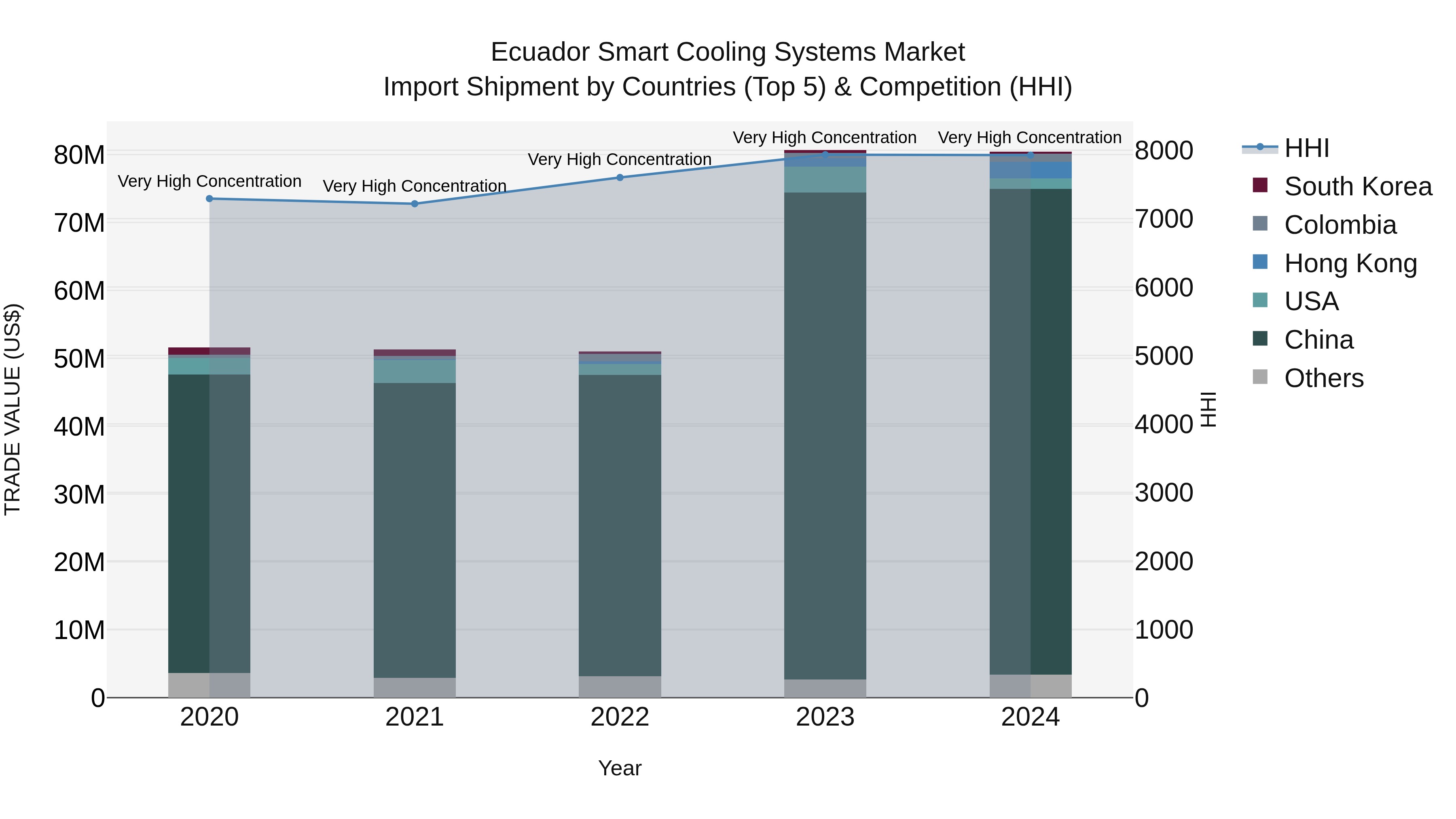 Ecuador Smart Cooling Systems Market Top 5 Importing Countries and Market Competition (HHI) Analysis