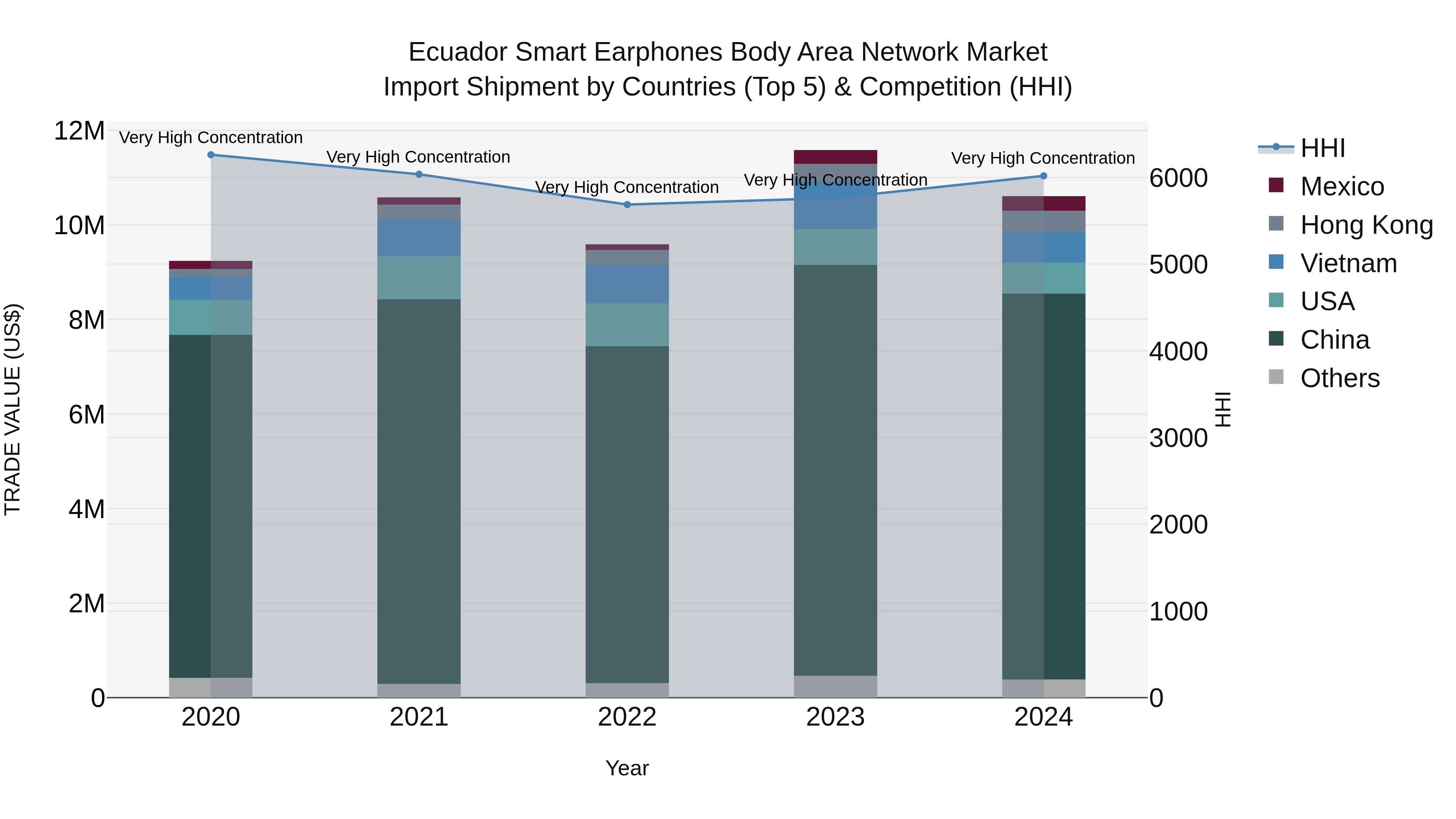 Ecuador Smart Earphones Body Area Network Market Top 5 Importing Countries and Market Competition (HHI) Analysis
