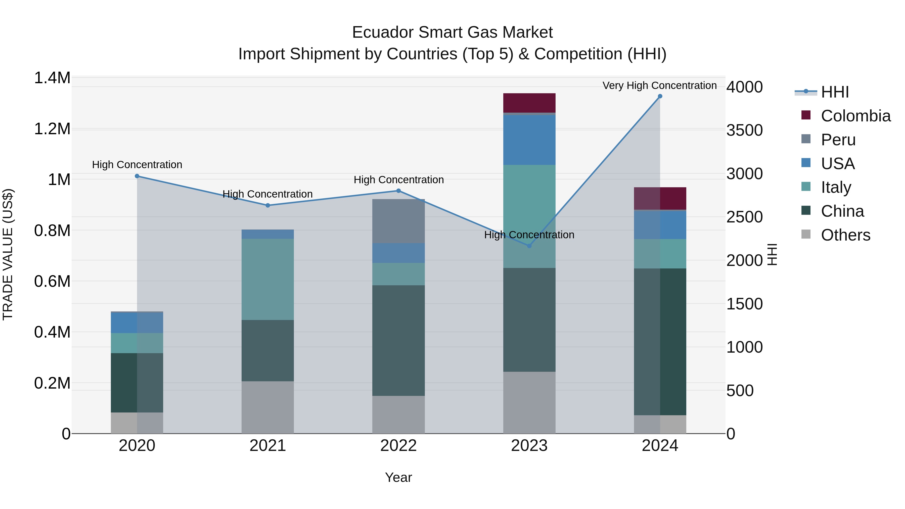 Ecuador Smart Gas Market Top 5 Importing Countries and Market Competition (HHI) Analysis