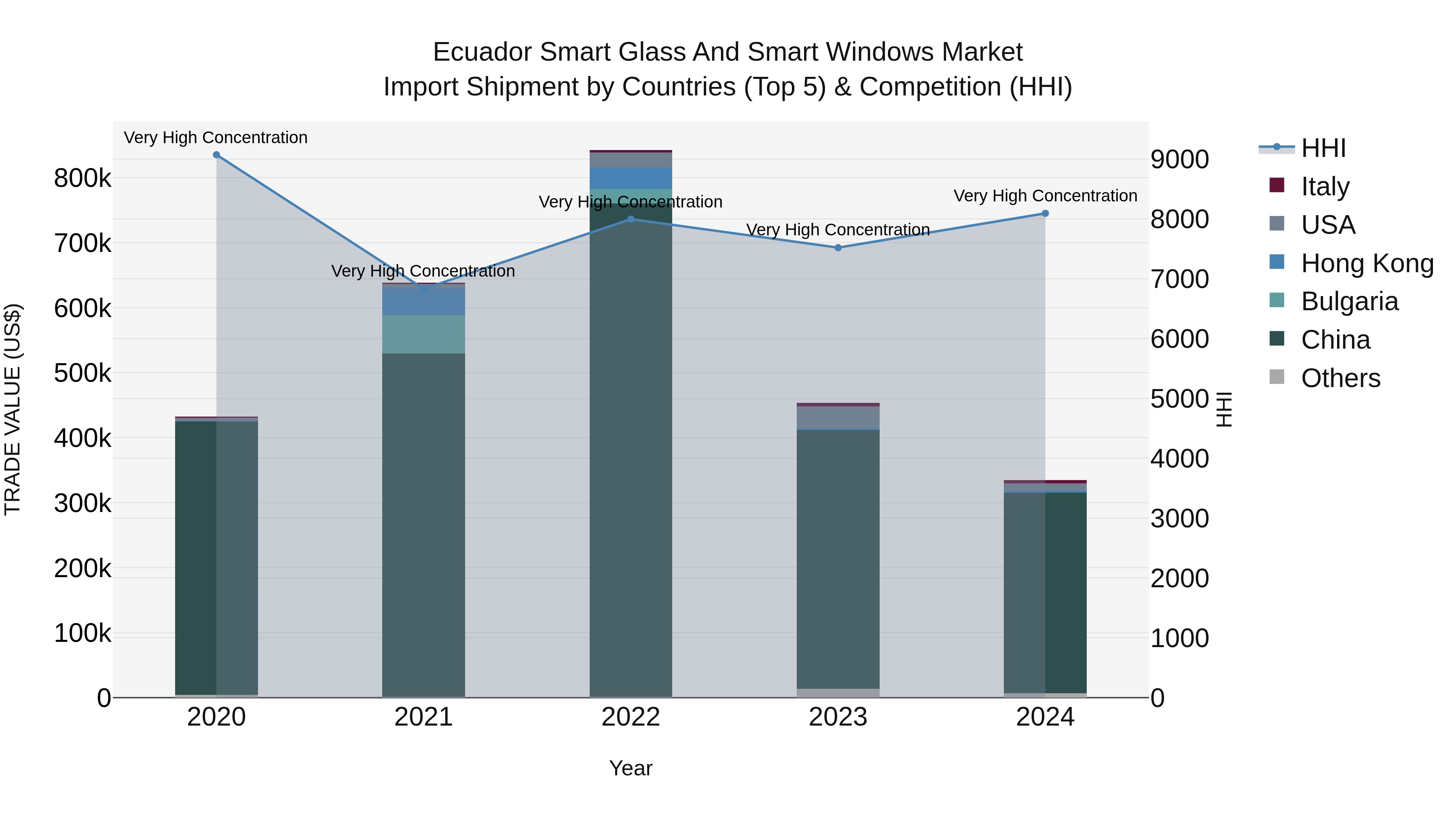 Ecuador Smart Glass and Smart Windows Market Top 5 Importing Countries and Market Competition (HHI) Analysis