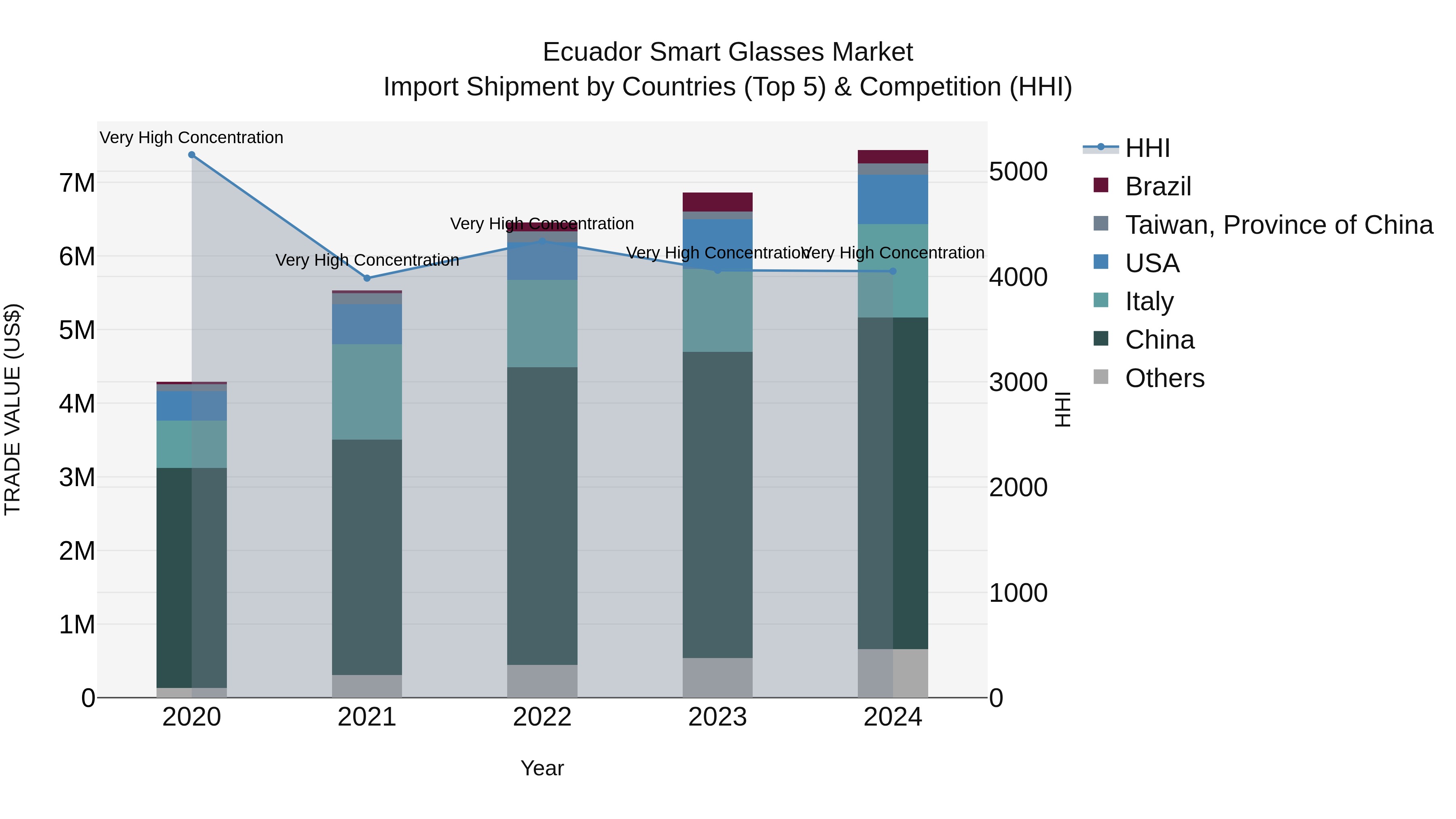 Ecuador Smart Glasses Market Top 5 Importing Countries and Market Competition (HHI) Analysis