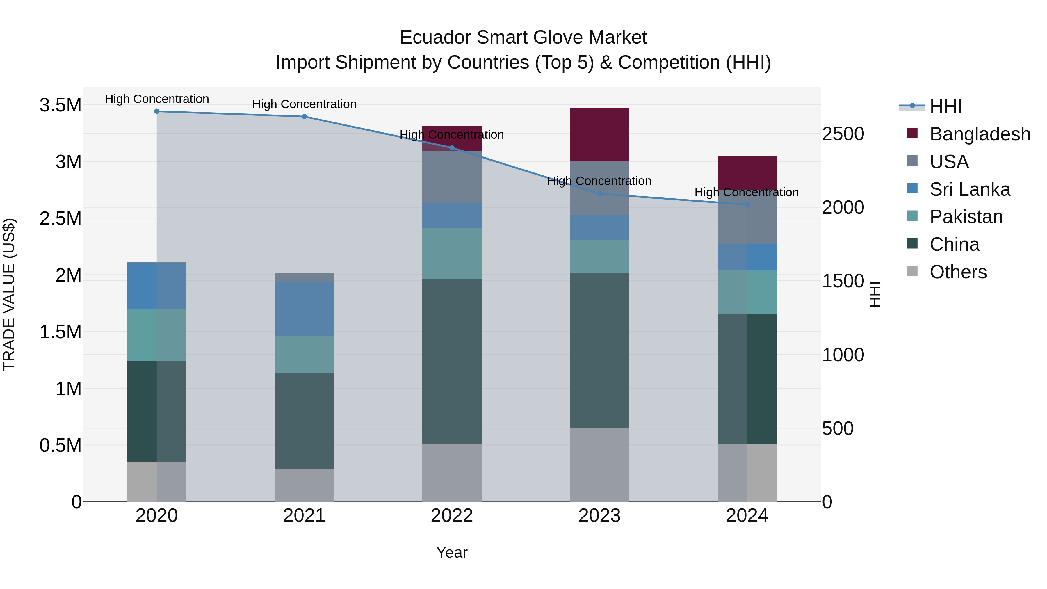 Ecuador Smart Glove Market Top 5 Importing Countries and Market Competition (HHI) Analysis