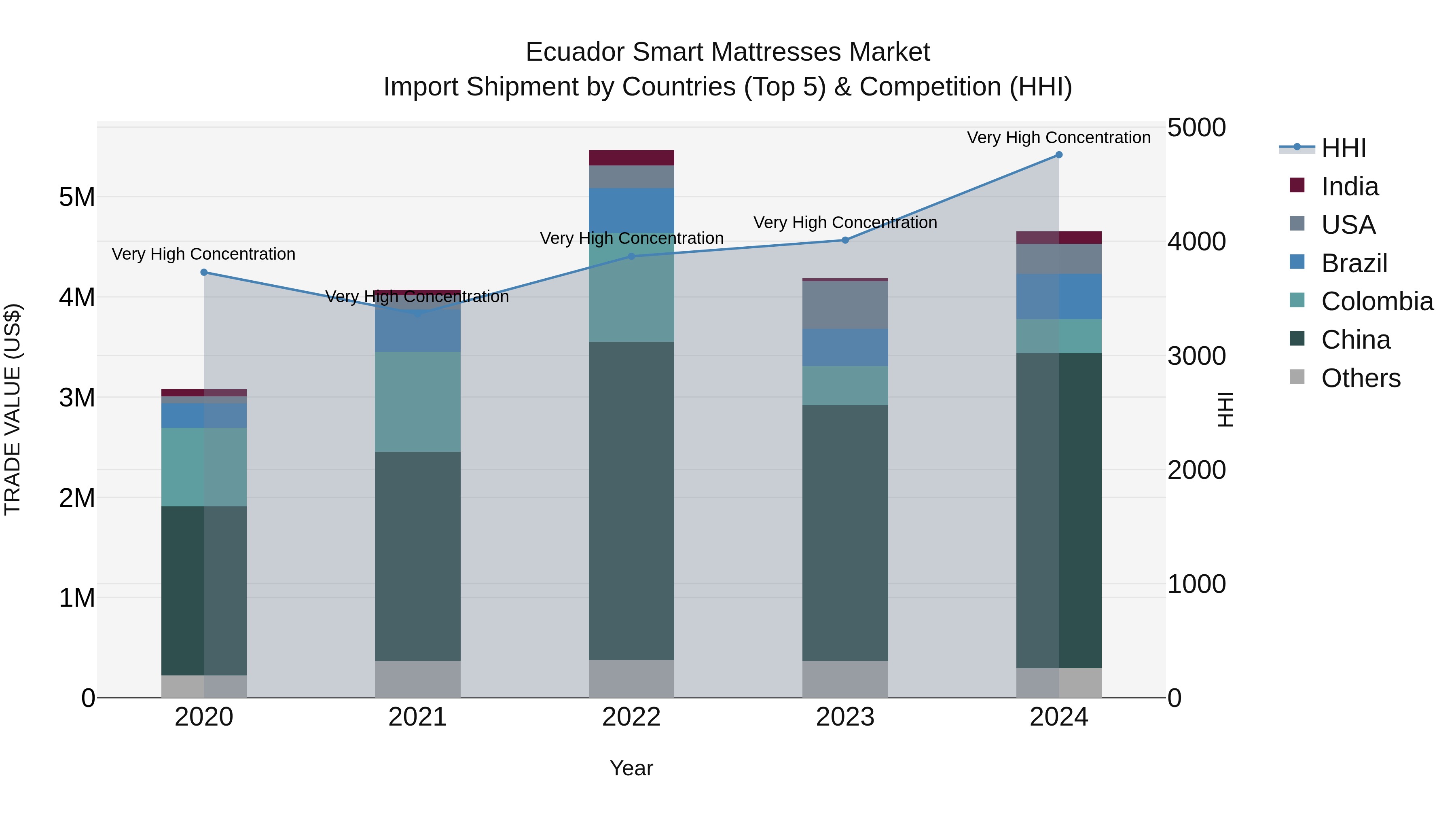 Ecuador Smart Mattresses Market Top 5 Importing Countries and Market Competition (HHI) Analysis