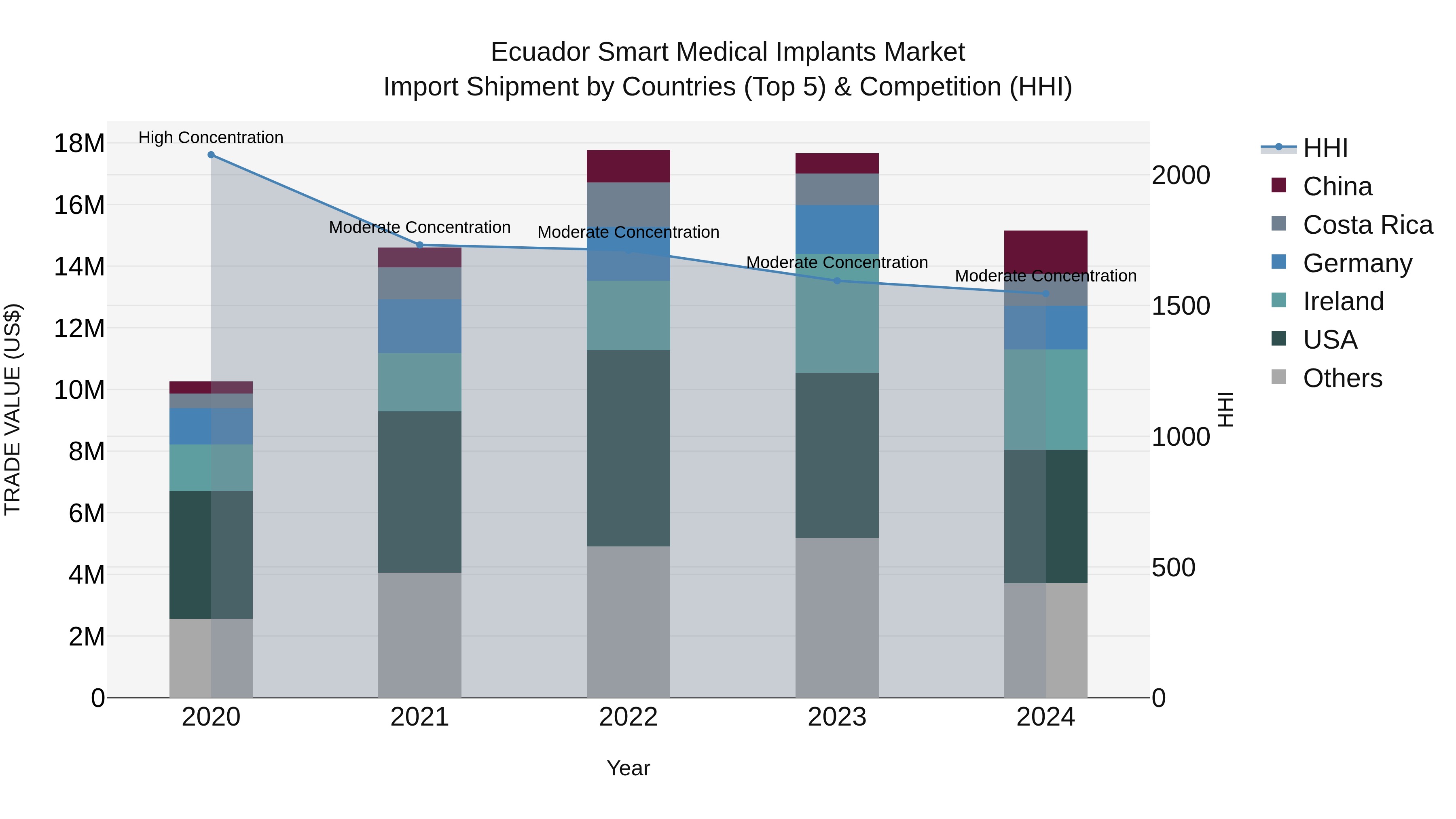 Ecuador Smart Medical Implants Market Top 5 Importing Countries and Market Competition (HHI) Analysis