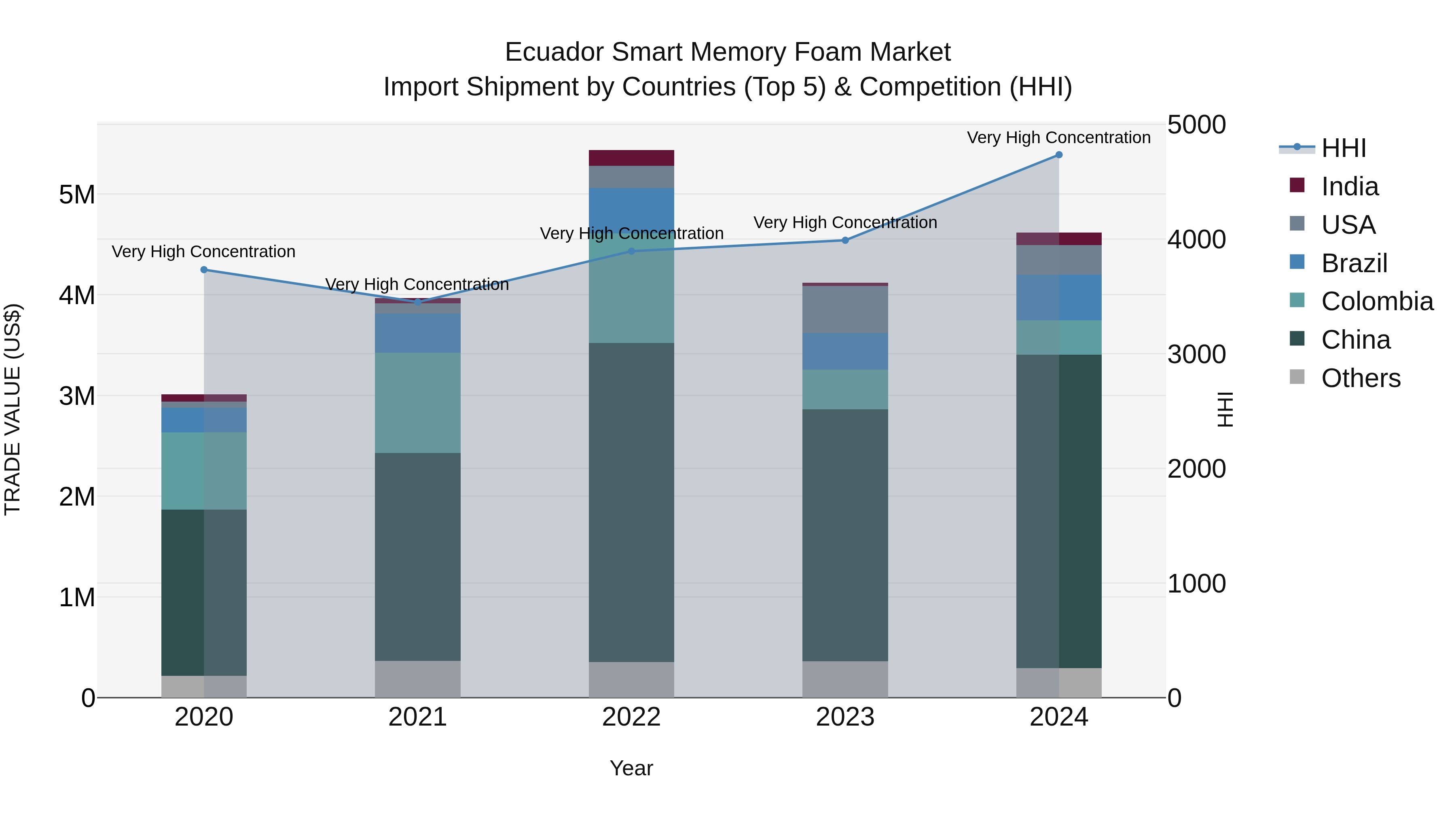 Ecuador Smart Memory Foam Market Top 5 Importing Countries and Market Competition (HHI) Analysis