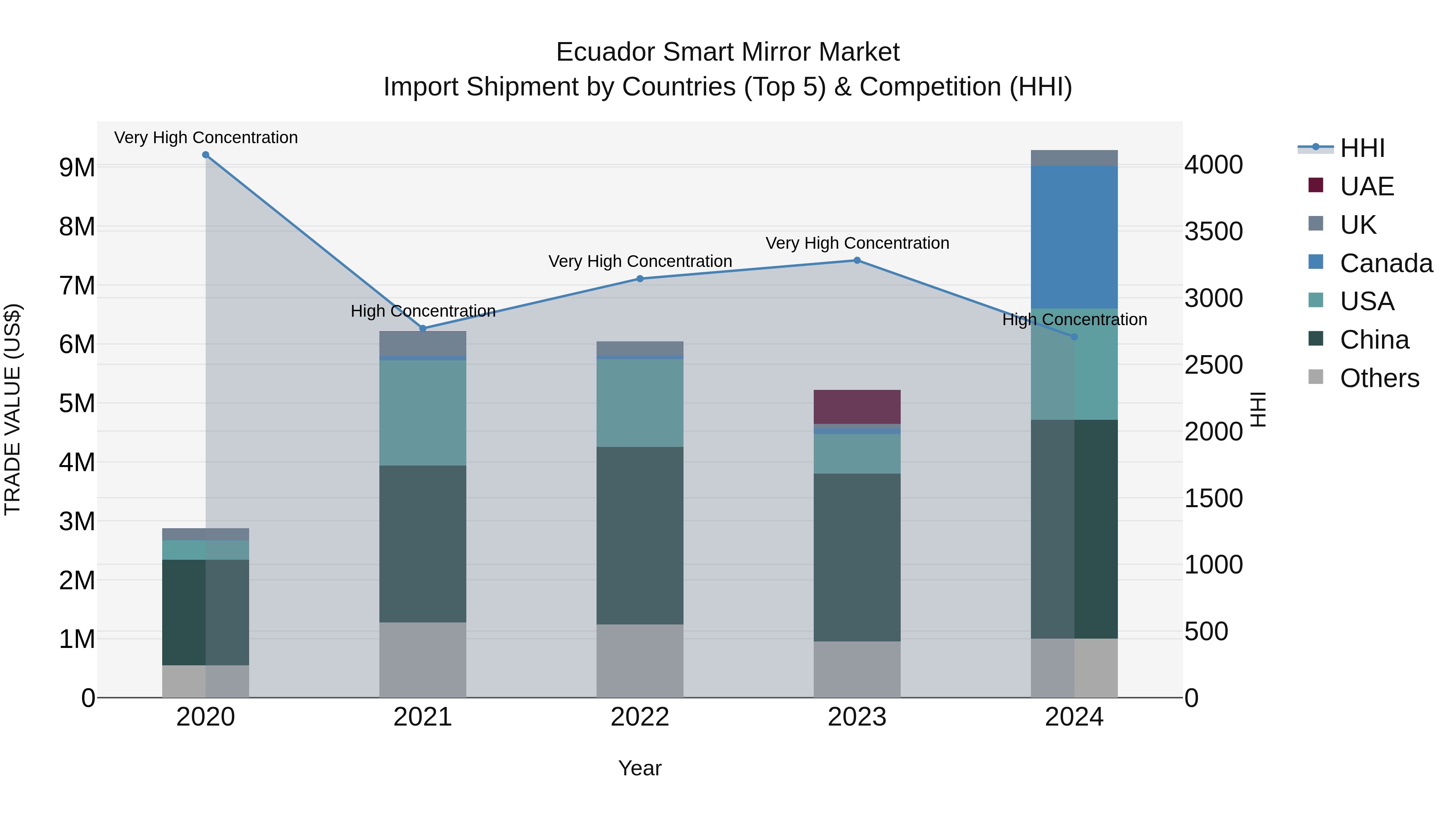 Ecuador Smart Mirror Market Top 5 Importing Countries and Market Competition (HHI) Analysis