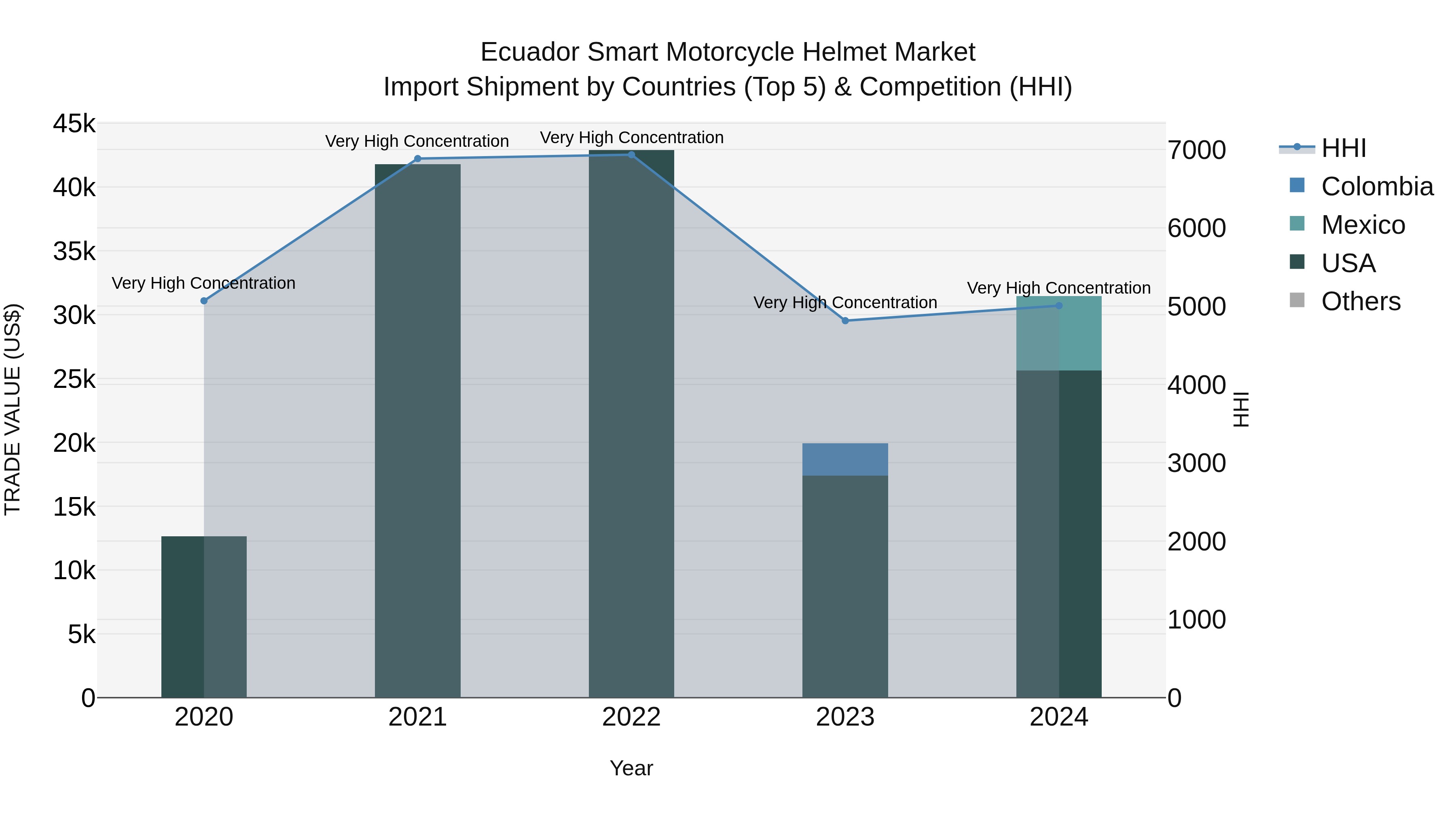 Ecuador Smart Motorcycle Helmet Market Top 5 Importing Countries and Market Competition (HHI) Analysis