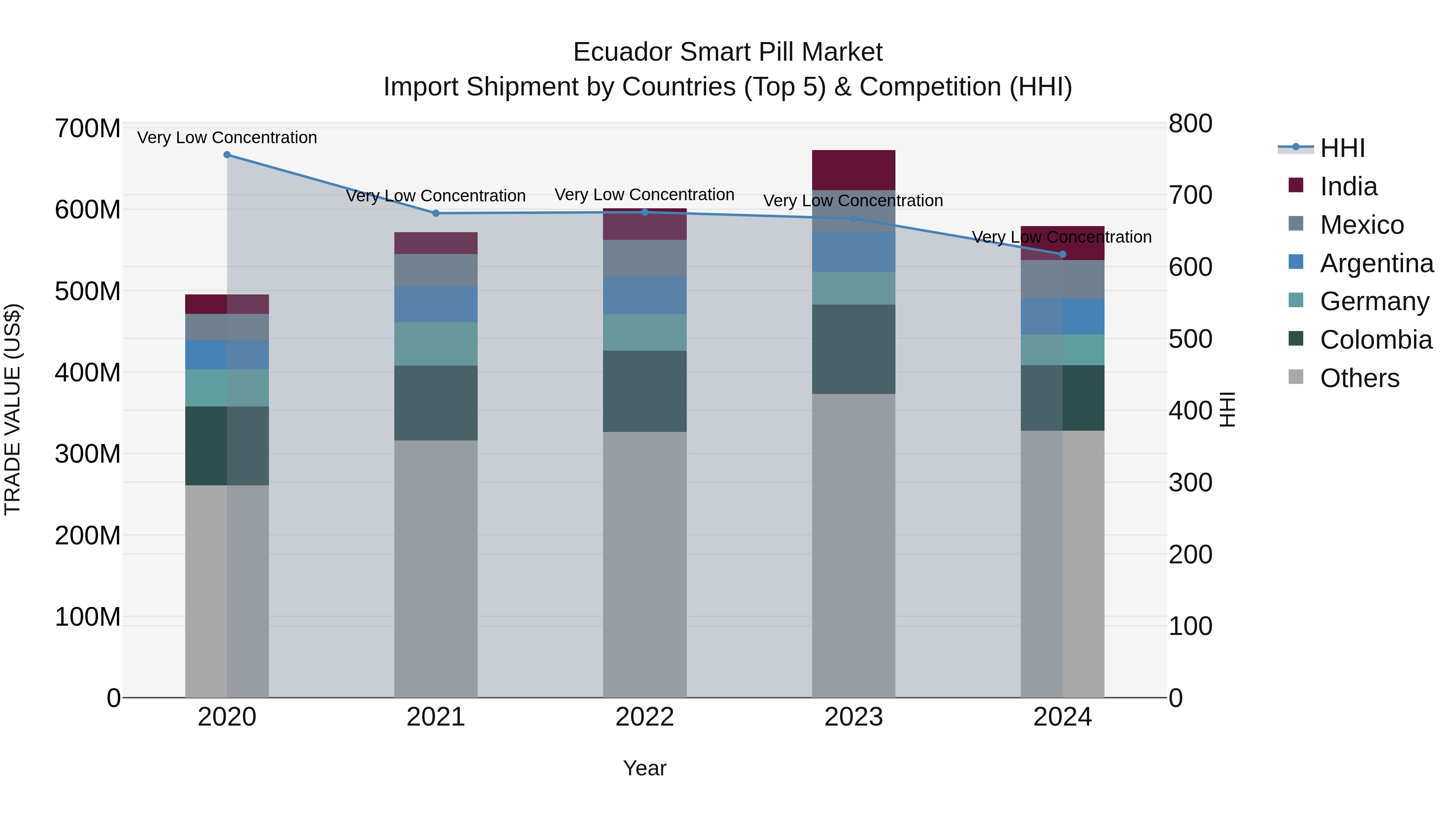 Ecuador Smart Pill Market Top 5 Importing Countries and Market Competition (HHI) Analysis