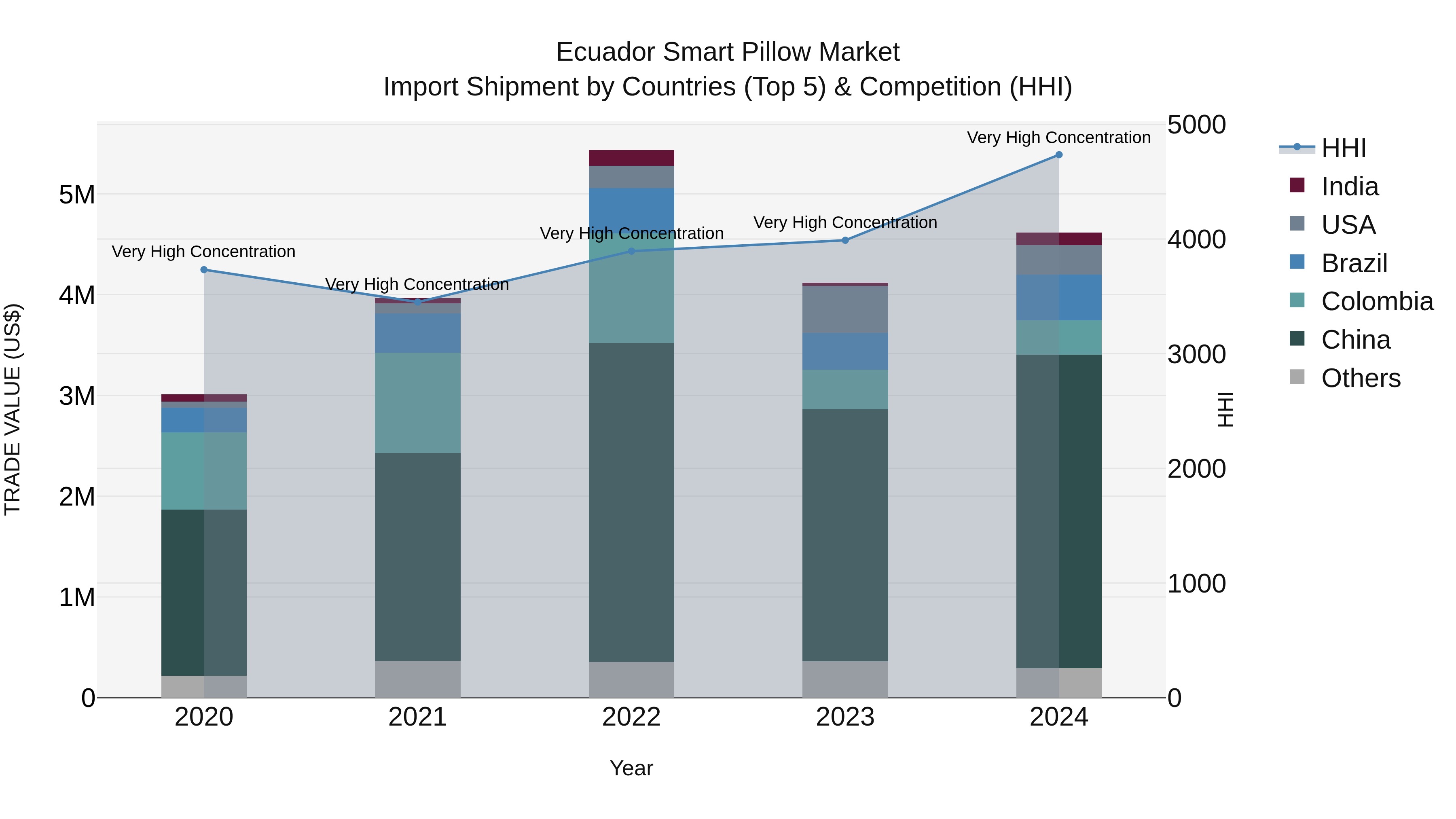 Ecuador Smart Pillow Market Top 5 Importing Countries and Market Competition (HHI) Analysis