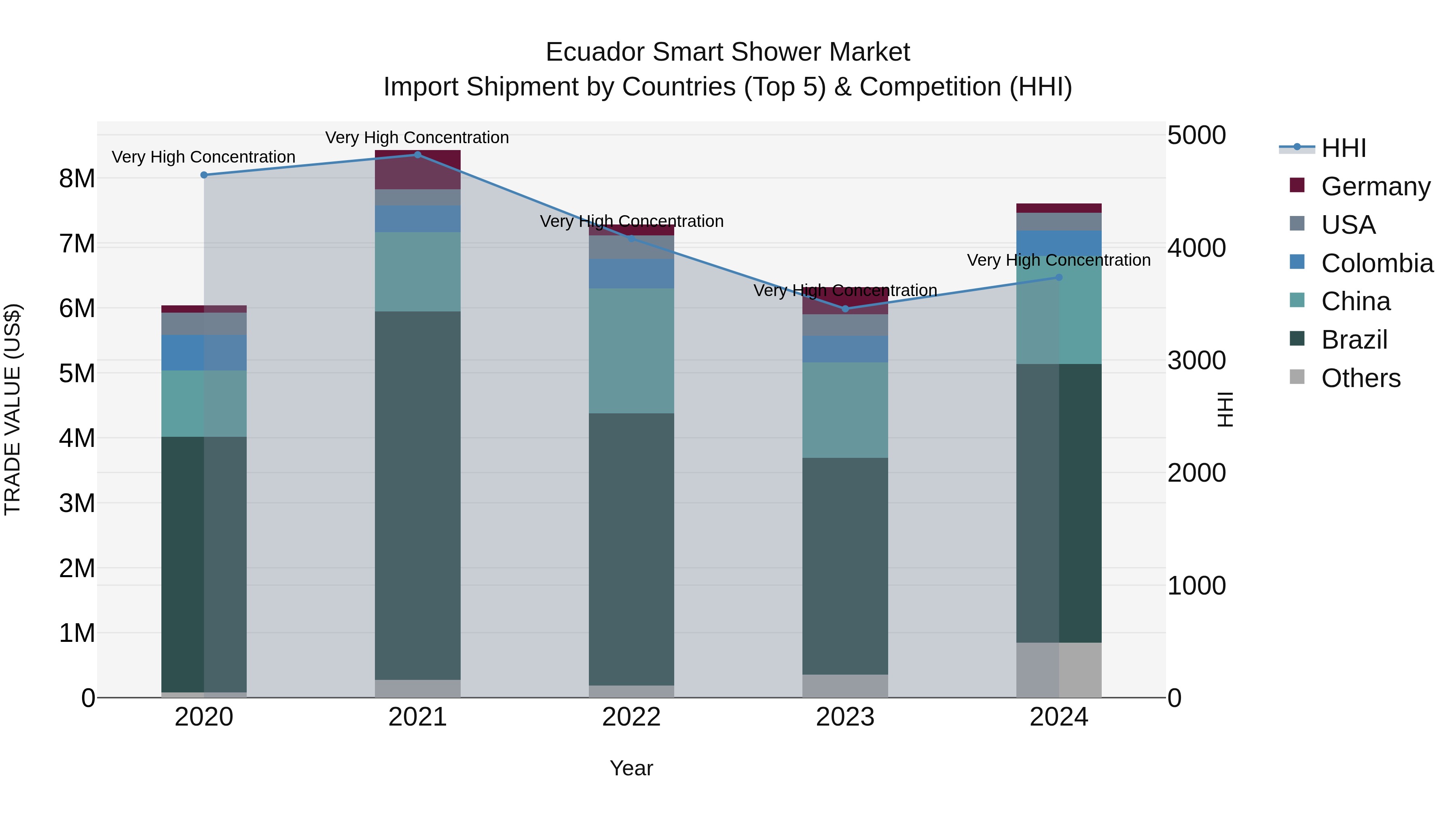 Ecuador Smart Shower Market Top 5 Importing Countries and Market Competition (HHI) Analysis