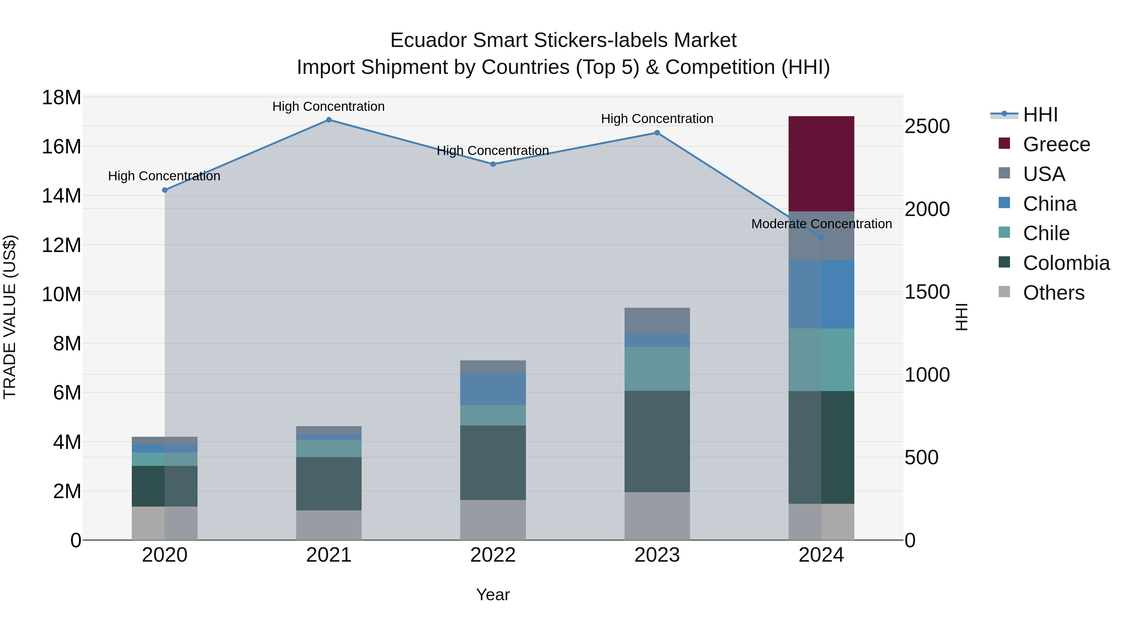 Ecuador Smart Stickers-labels Market Top 5 Importing Countries and Market Competition (HHI) Analysis