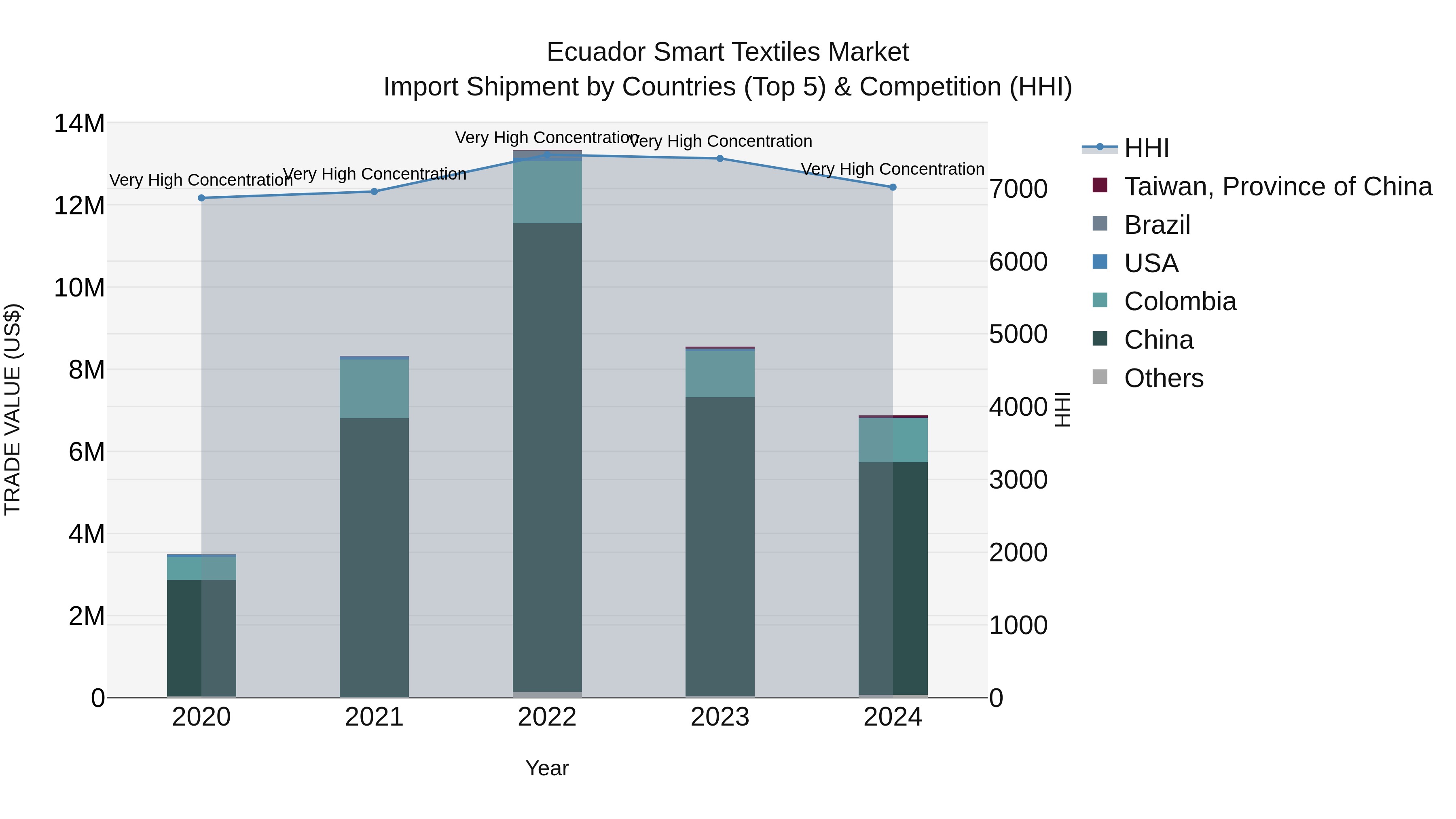 Ecuador Smart Textiles Market Top 5 Importing Countries and Market Competition (HHI) Analysis
