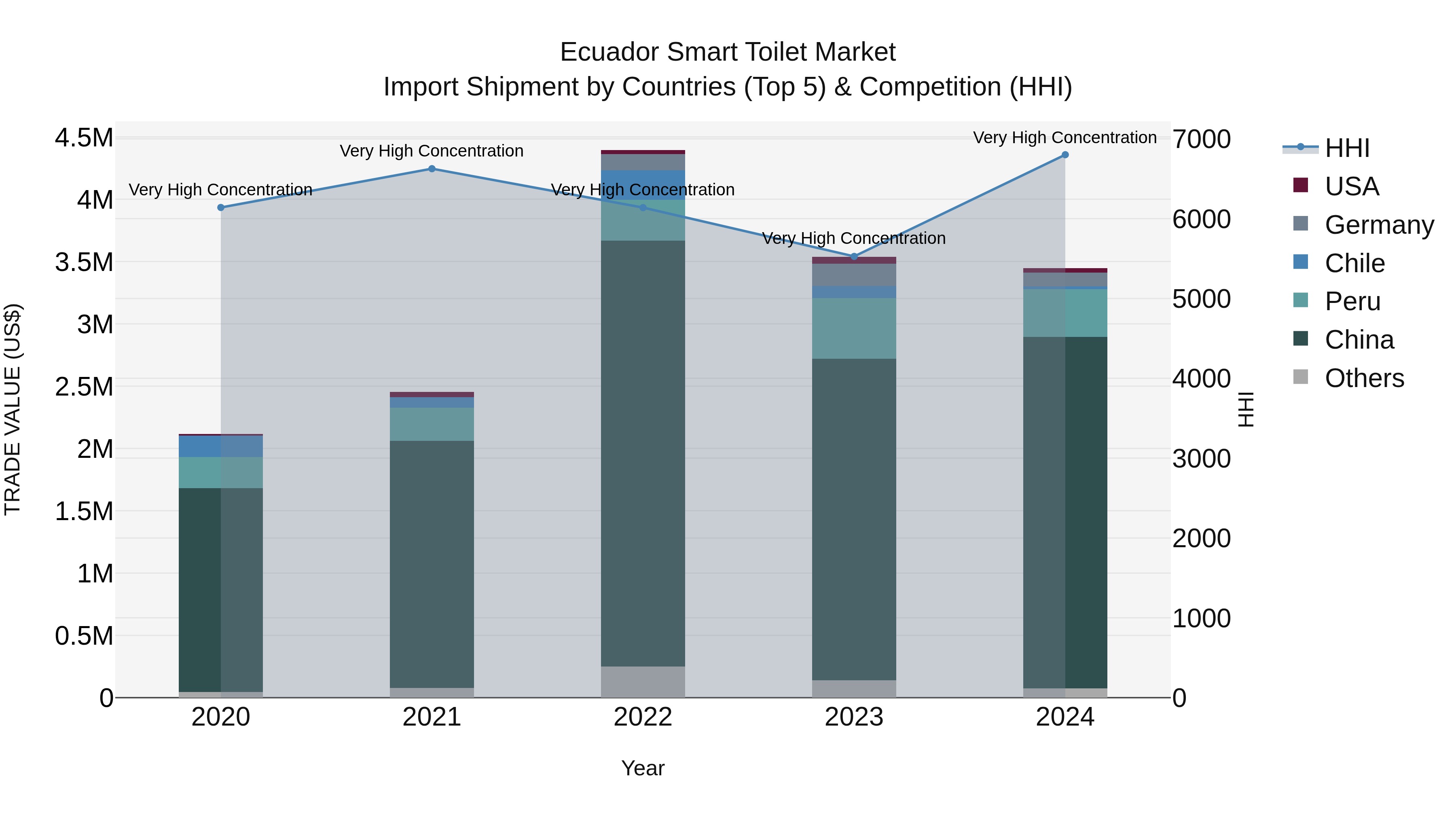 Ecuador Smart Toilet Market Top 5 Importing Countries and Market Competition (HHI) Analysis