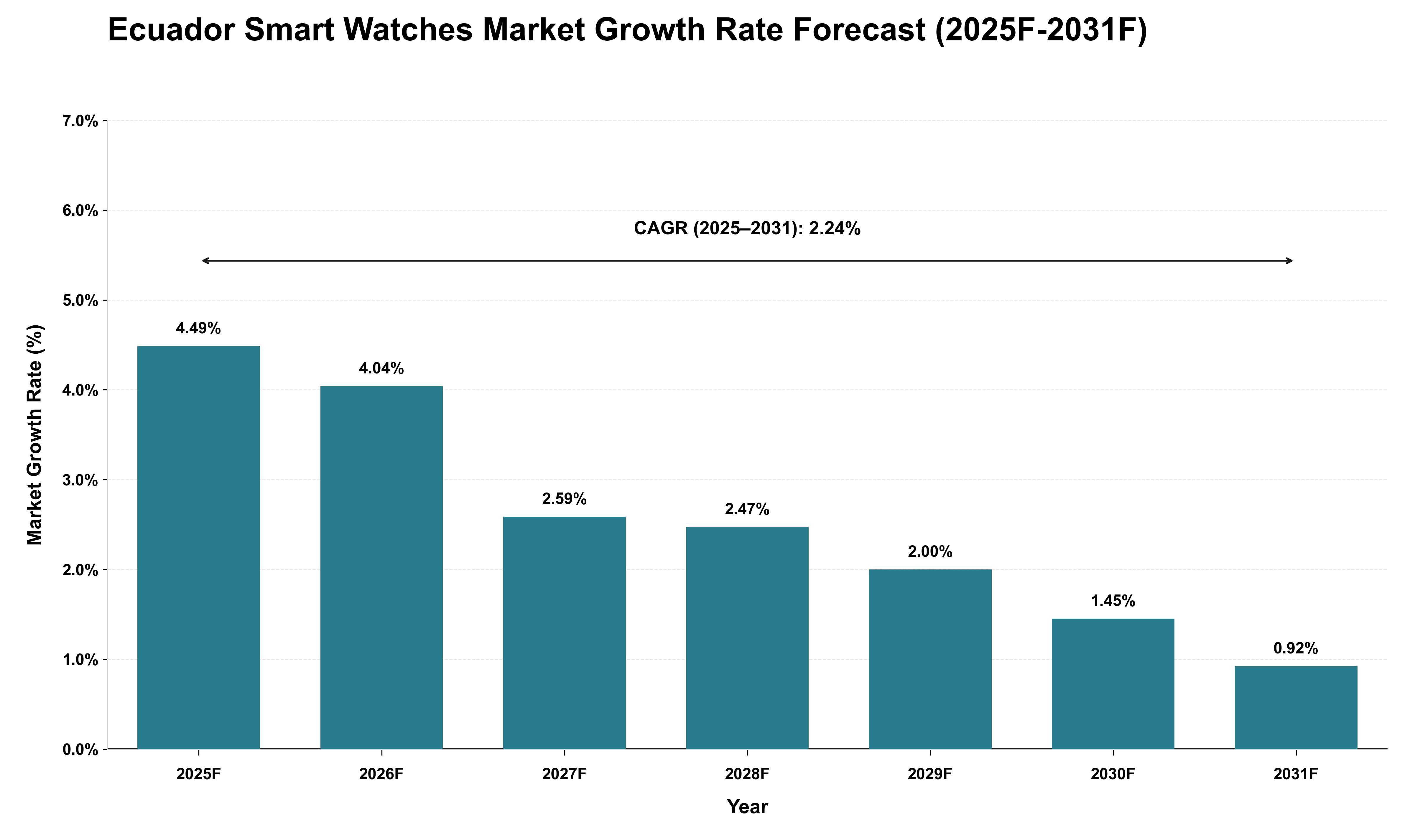 Ecuador Smart Watches Market Growth Rate Analysis (2025 - 2031)