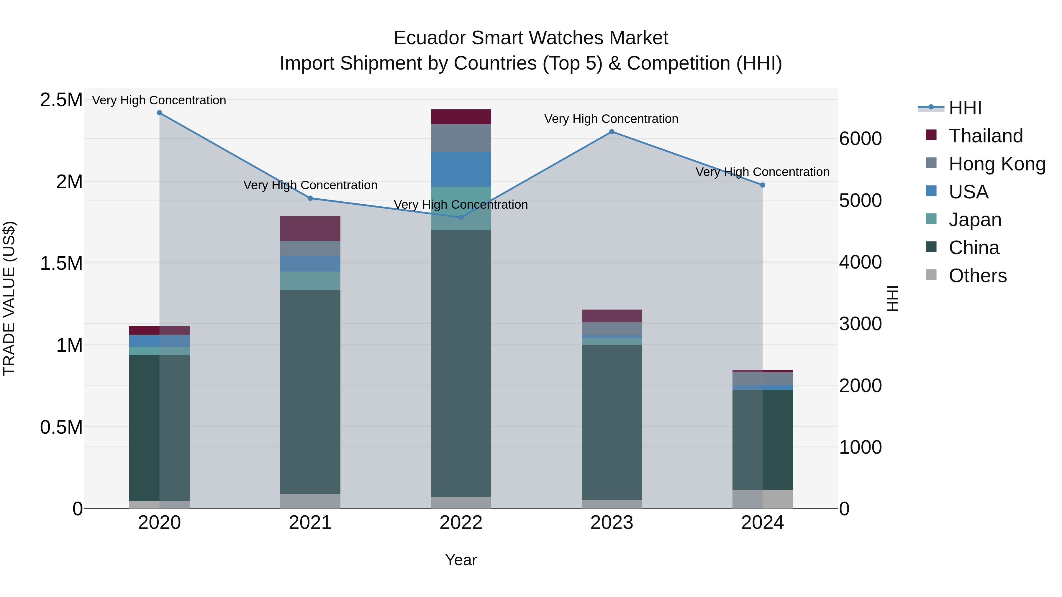 Ecuador Smart Watches Market Top 5 Importing Countries and Market Competition (HHI) Analysis