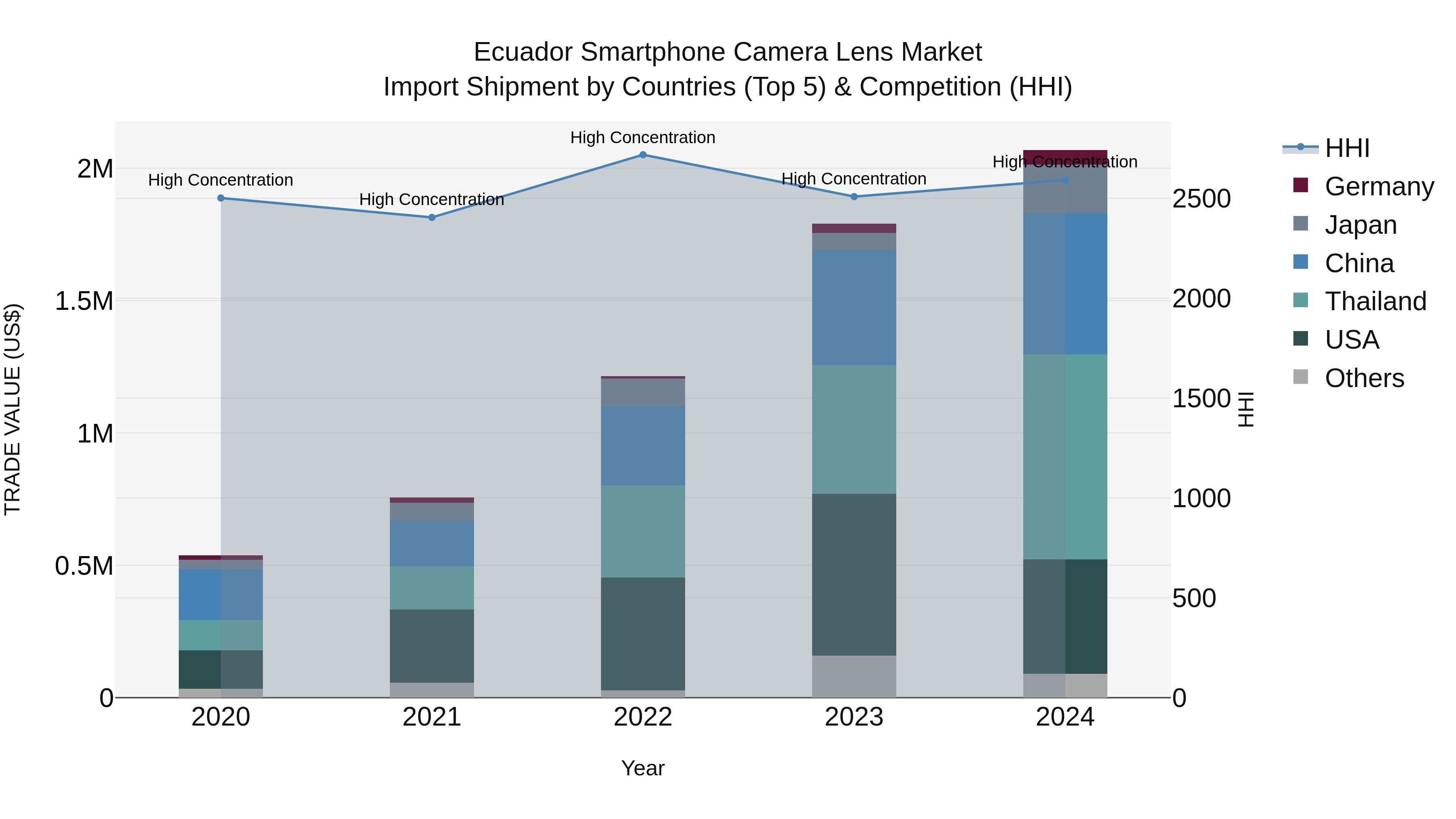 Ecuador Smartphone Camera Lens Market Top 5 Importing Countries and Market Competition (HHI) Analysis