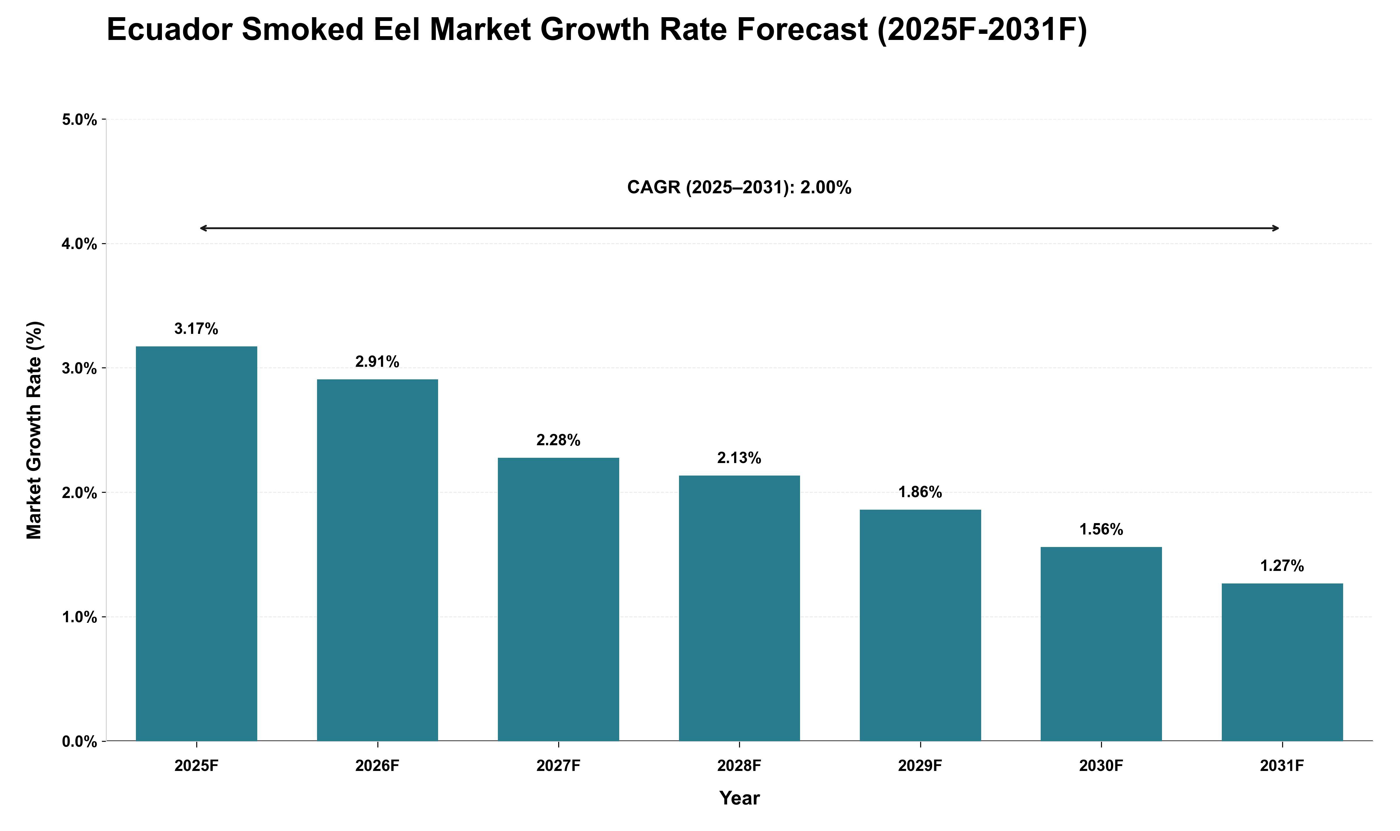 Ecuador Smoked Eel Market Growth Rate Analysis (2025 - 2031)