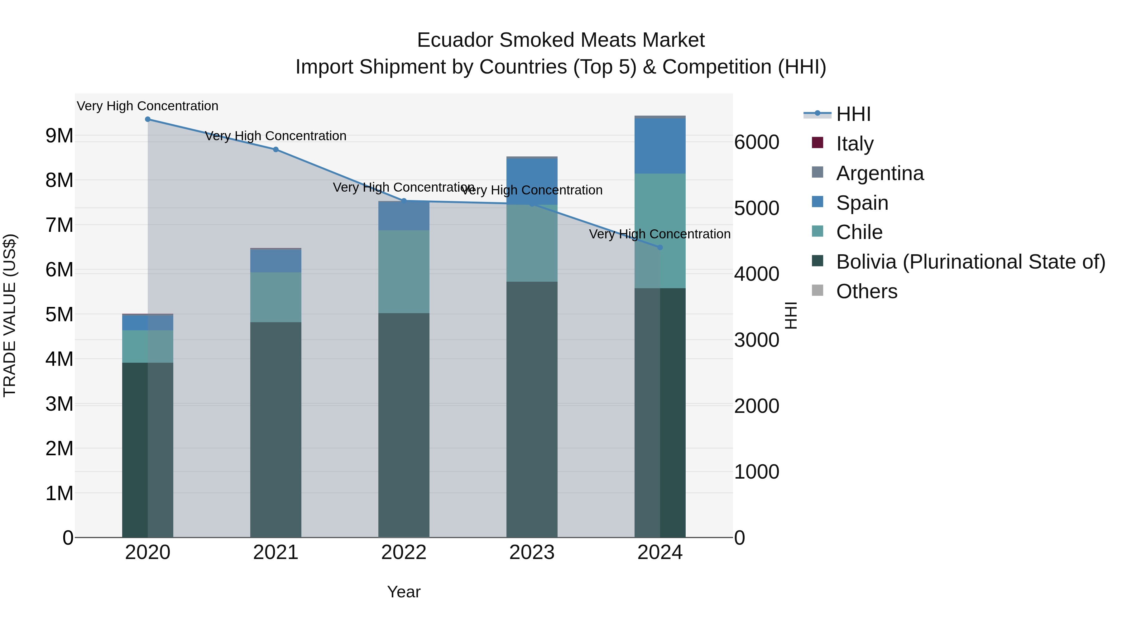 Ecuador Smoked Meats Market Top 5 Importing Countries and Market Competition (HHI) Analysis
