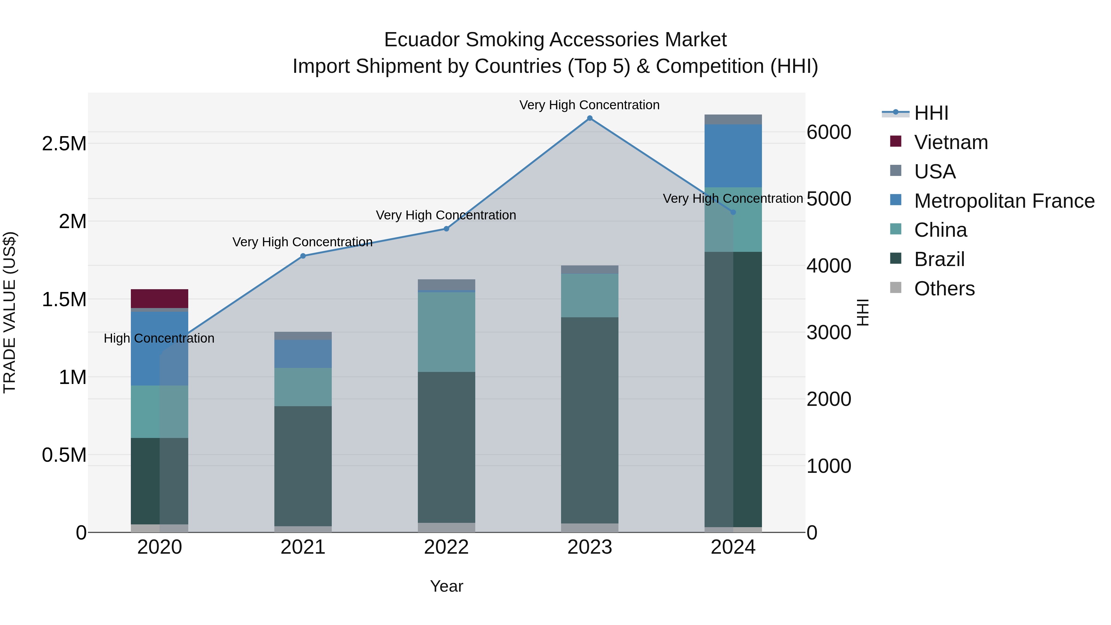 Ecuador Smoking Accessories Market Top 5 Importing Countries and Market Competition (HHI) Analysis