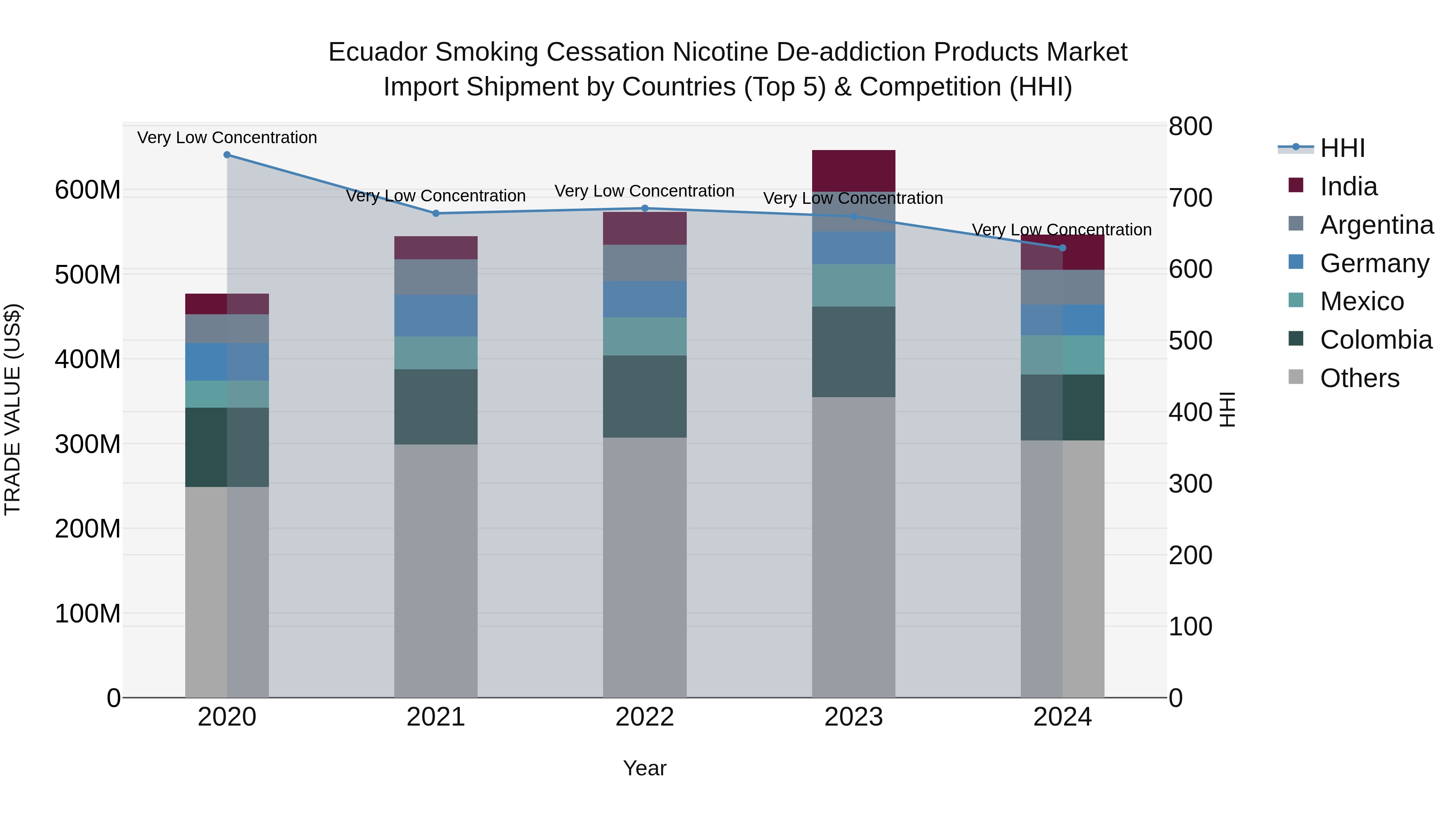 Ecuador Smoking Cessation Nicotine De-addiction Products Market Top 5 Importing Countries and Market Competition (HHI) Analysis