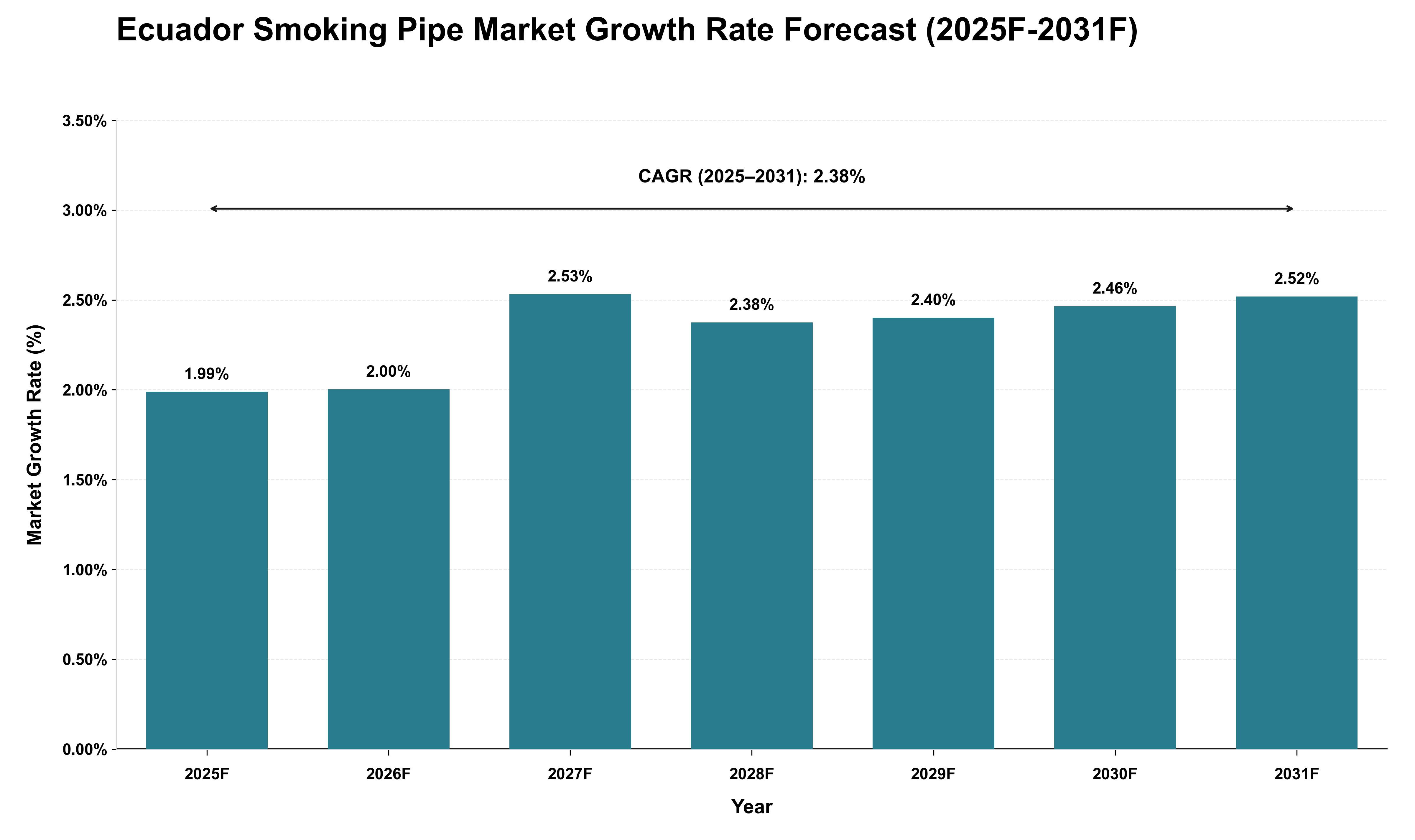 Ecuador Smoking Pipe Market Growth Rate Analysis (2025 - 2031)