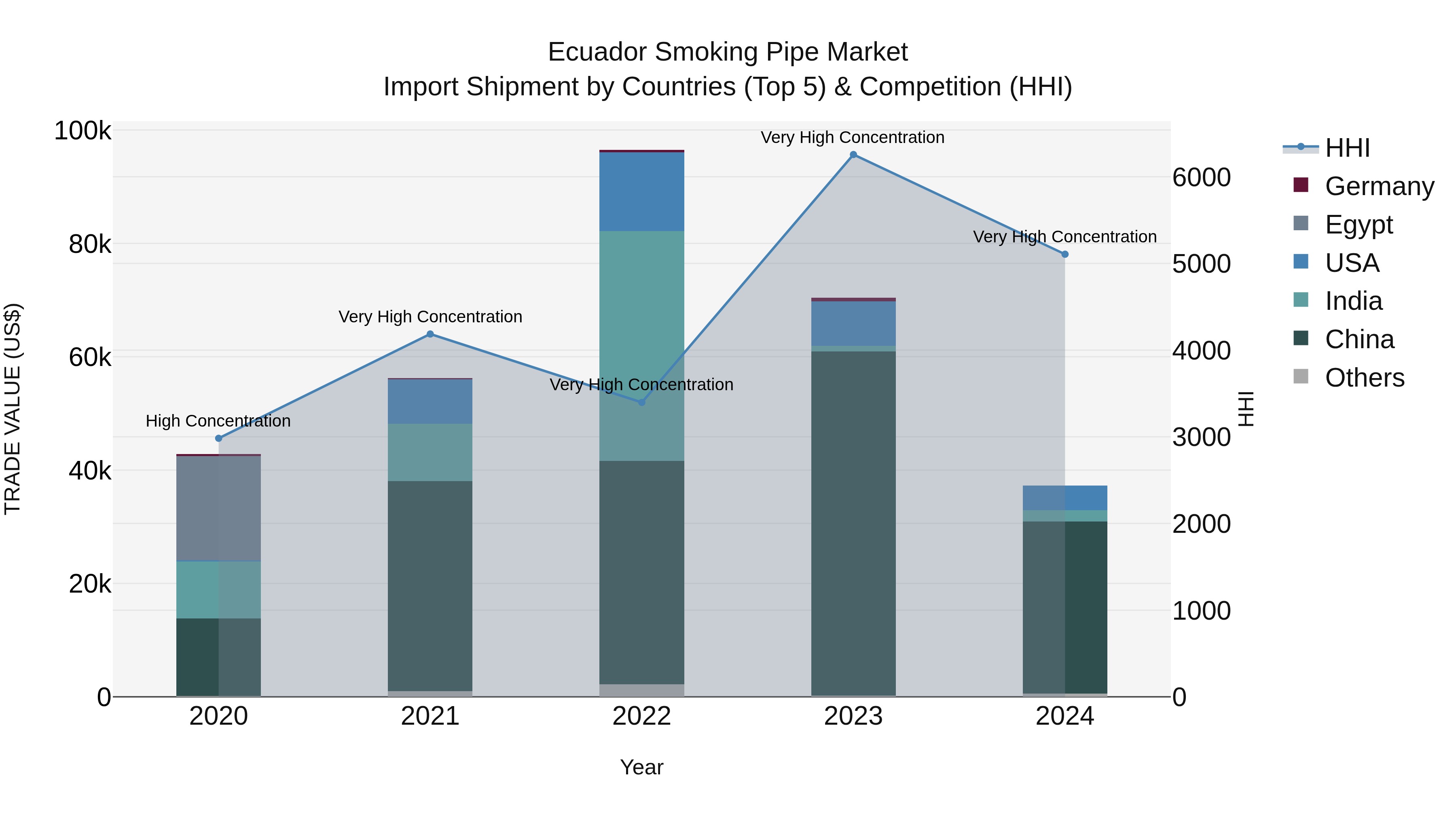 Ecuador Smoking Pipe Market Top 5 Importing Countries and Market Competition (HHI) Analysis