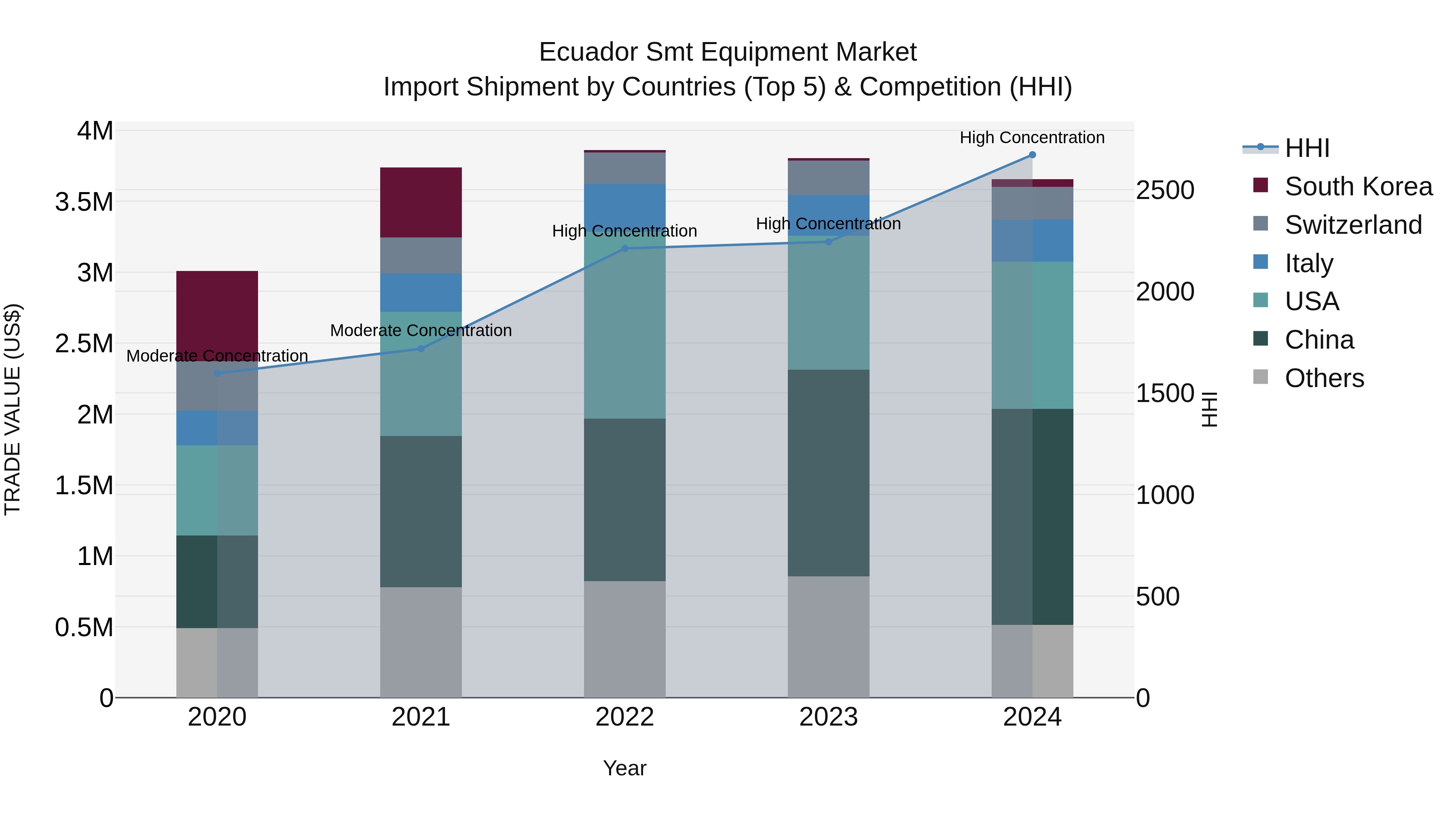 Ecuador Smt Equipment Market Top 5 Importing Countries and Market Competition (HHI) Analysis